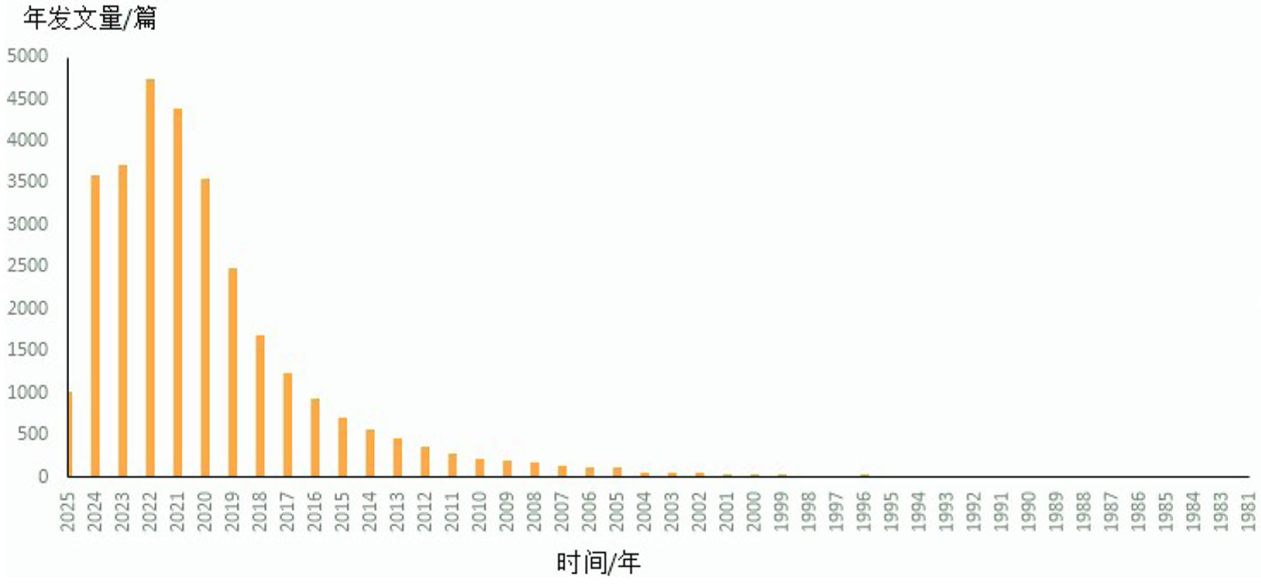全球学者利用SEER、dbGaP、TCGA、GDC数据库年发文量。