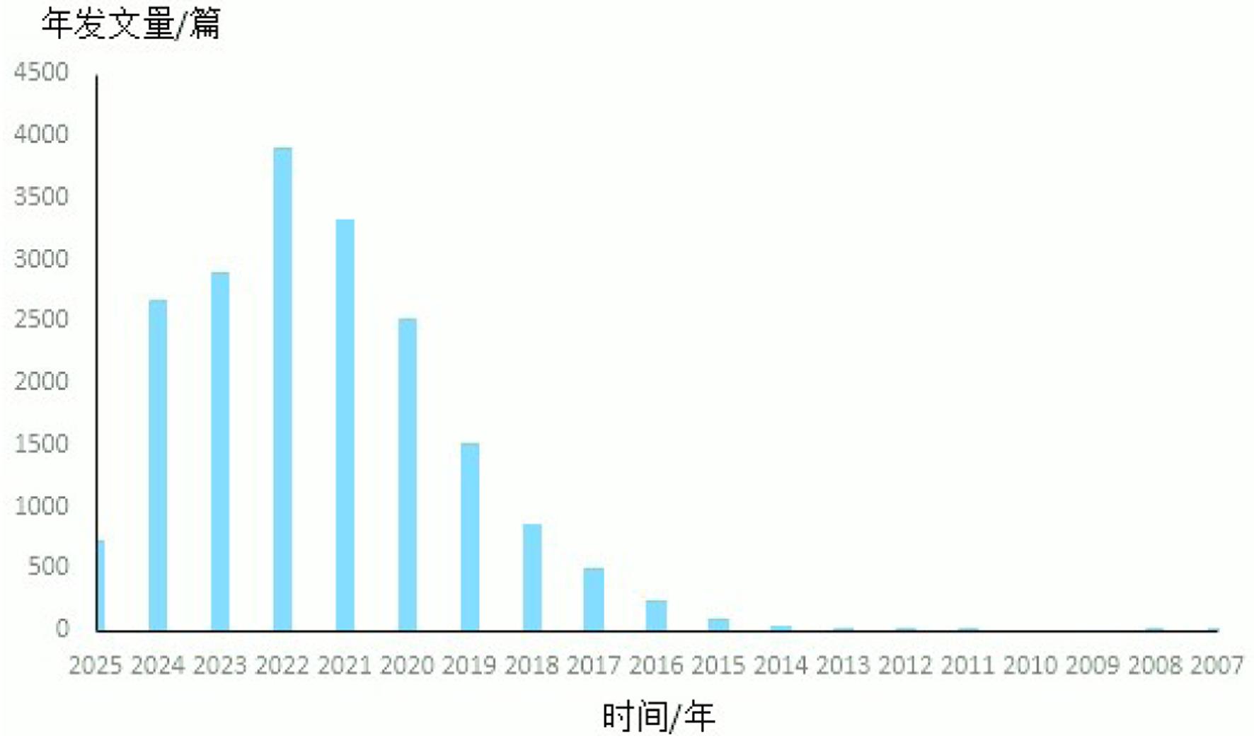 中国学者利用SEER、dbGaP、TCGA、GDC数据库年发文量。