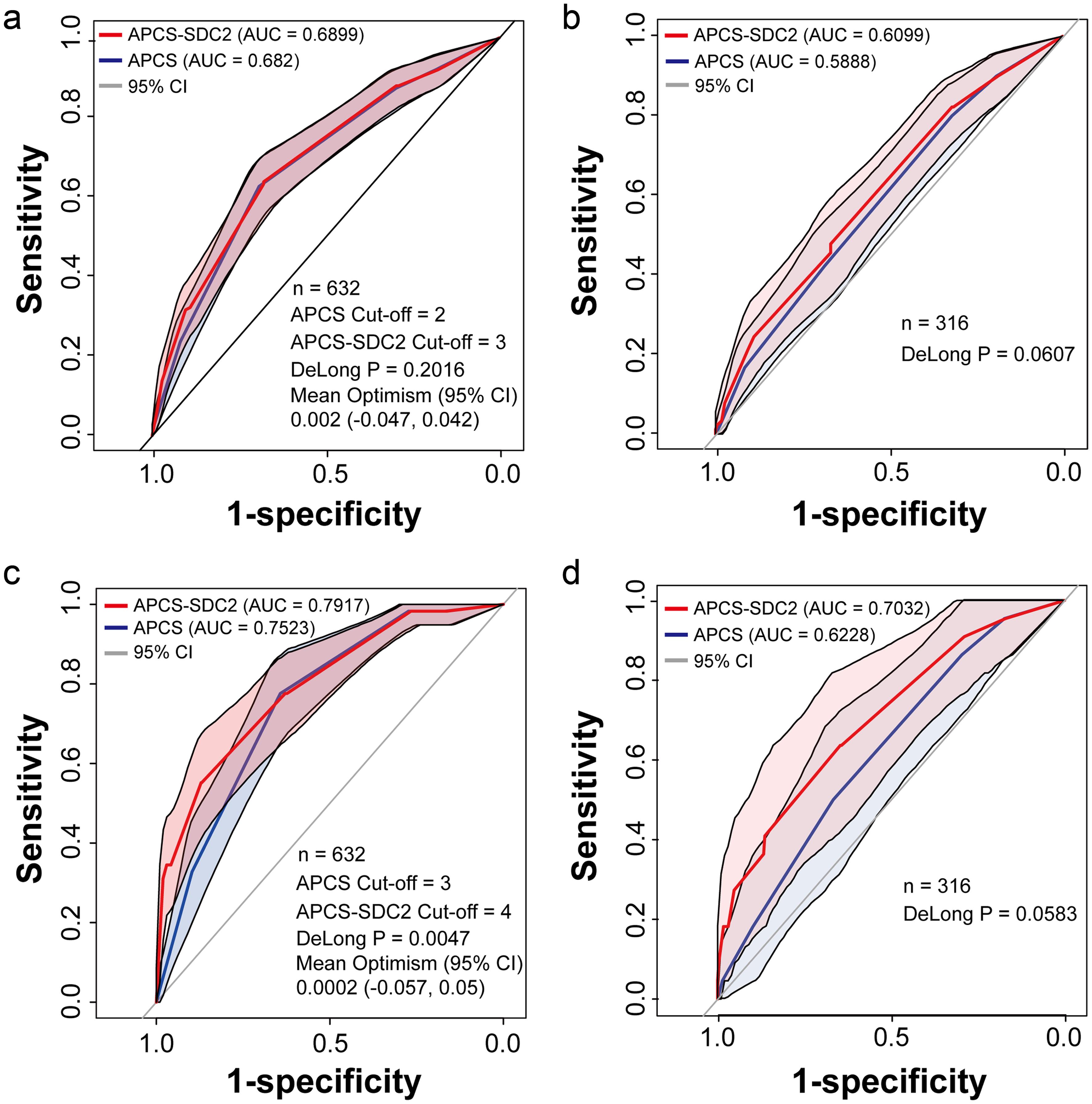 ROC curves of the scoring system for adenomas and advanced adenomas.