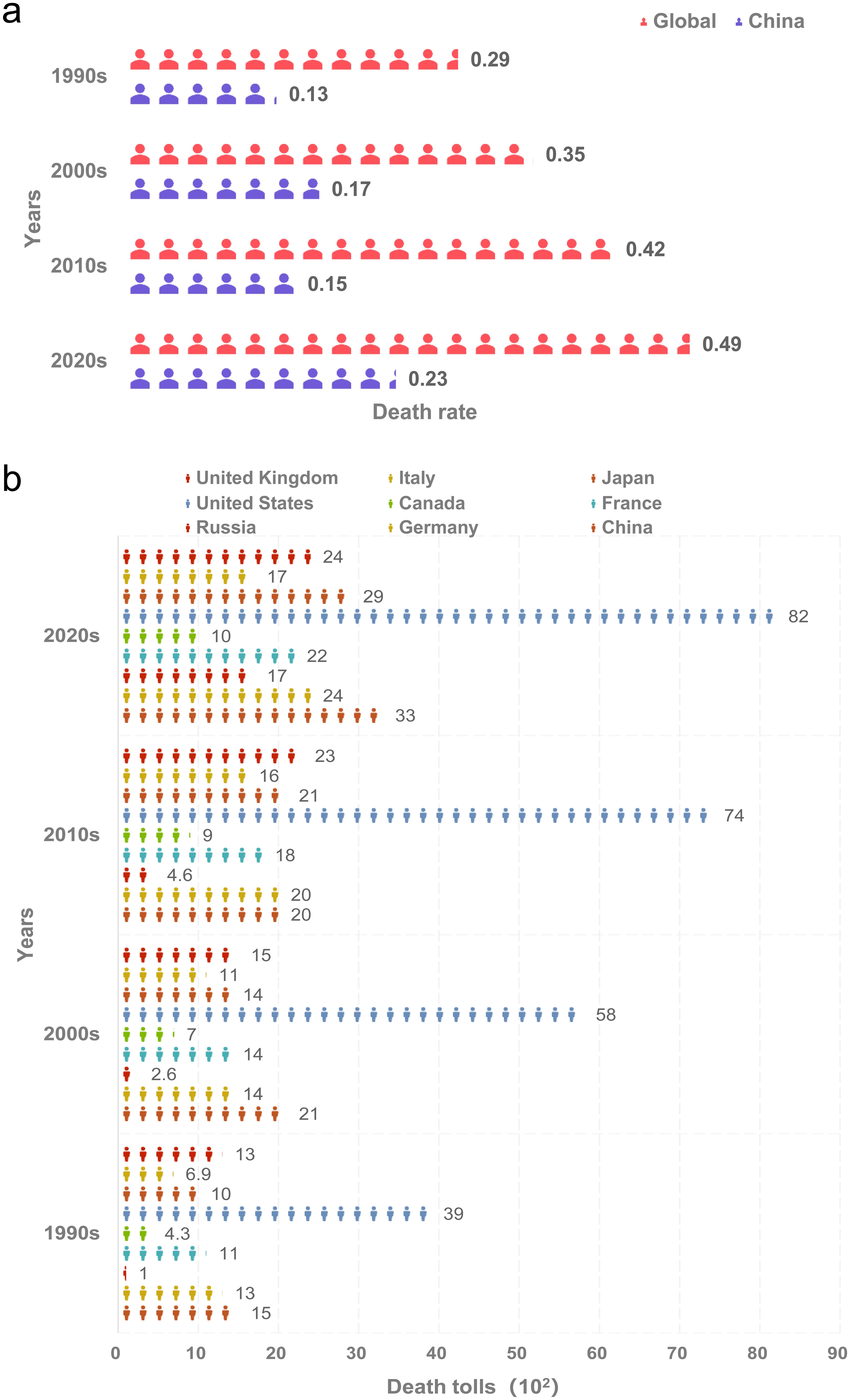 Comparative analysis of motor neuron disease mortality across global regions.