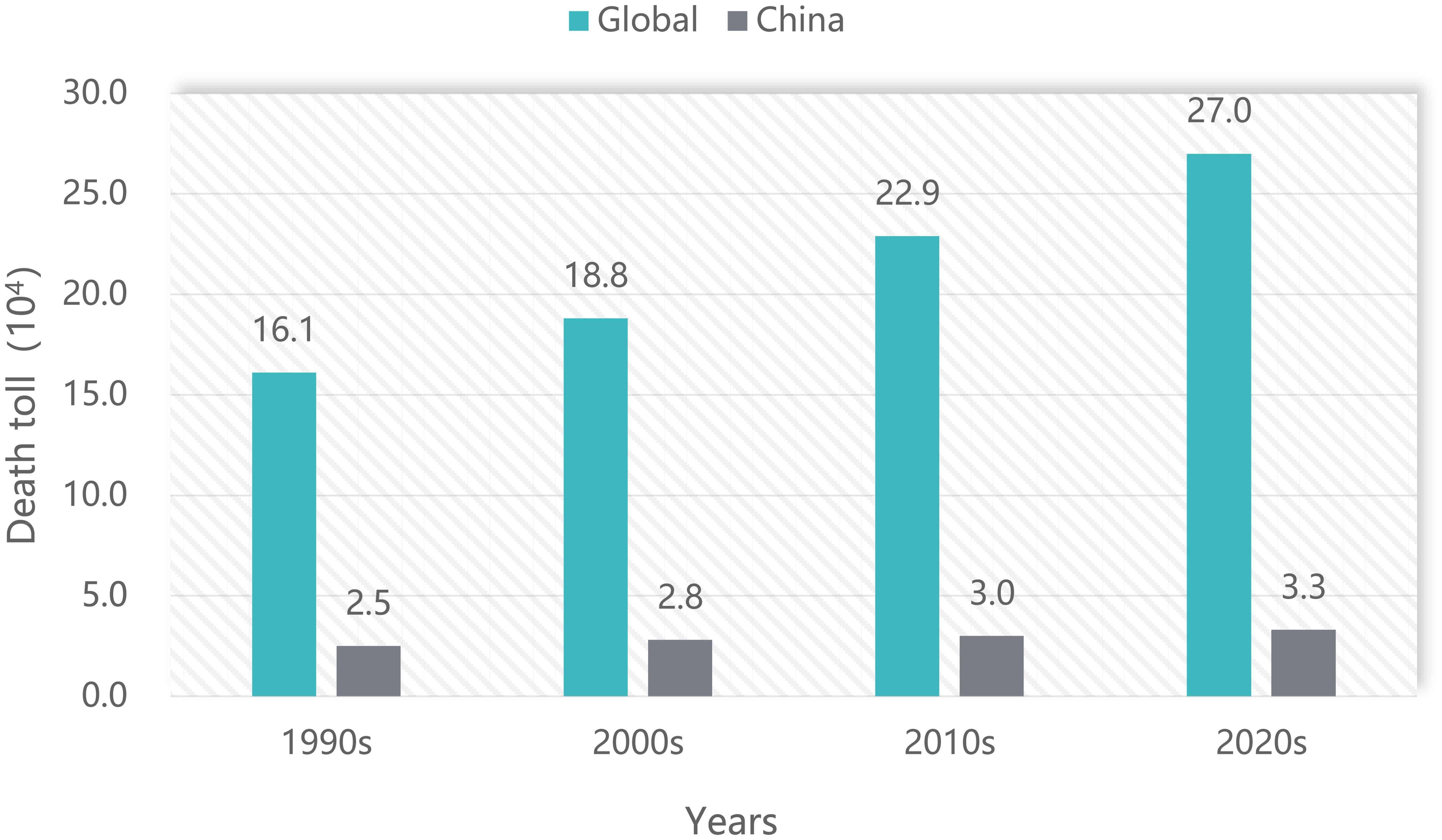 The number of people suffering from motor neuron diseases globally and in China.