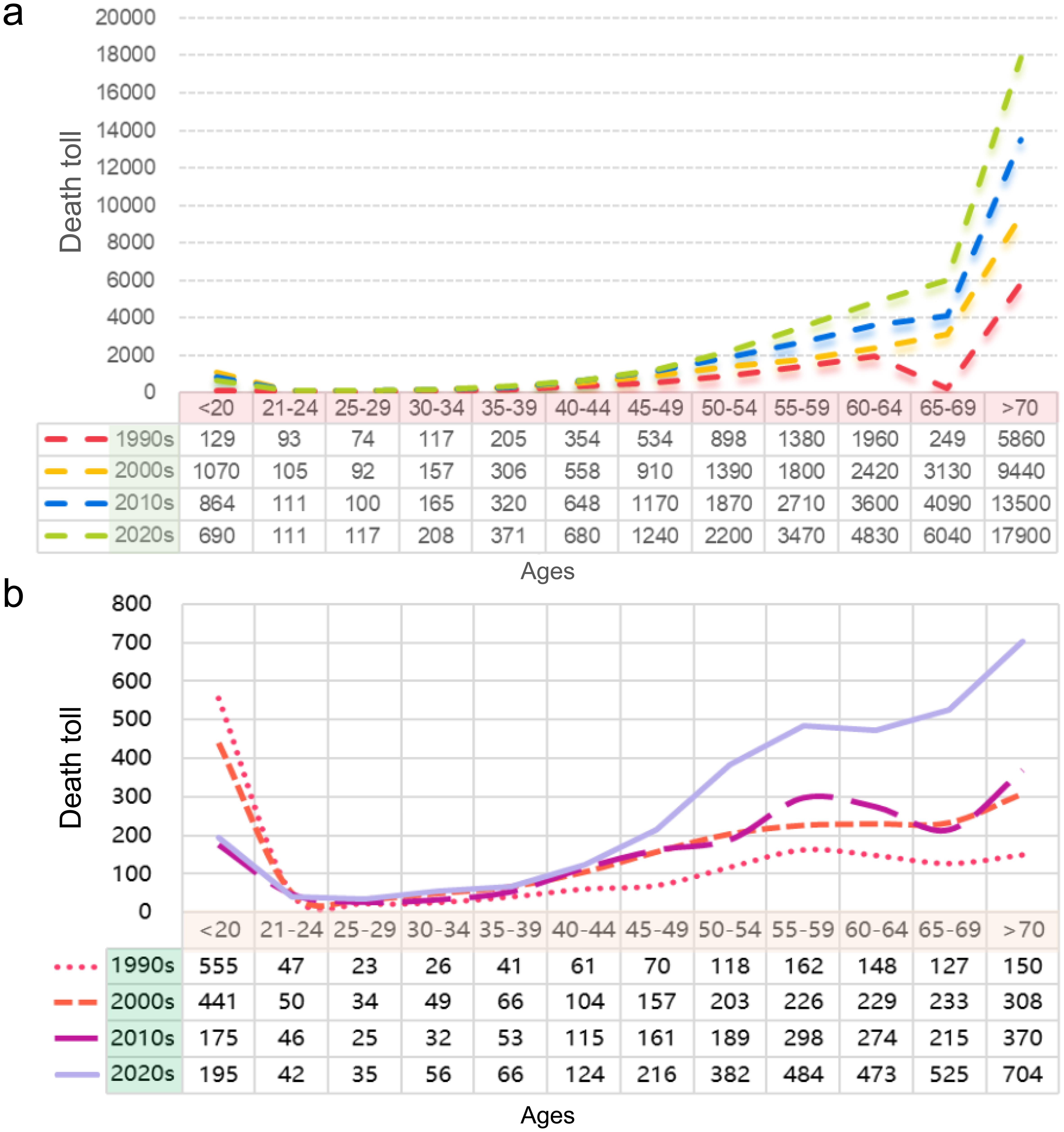 The changing trend of mortality rates among different age groups over the years.