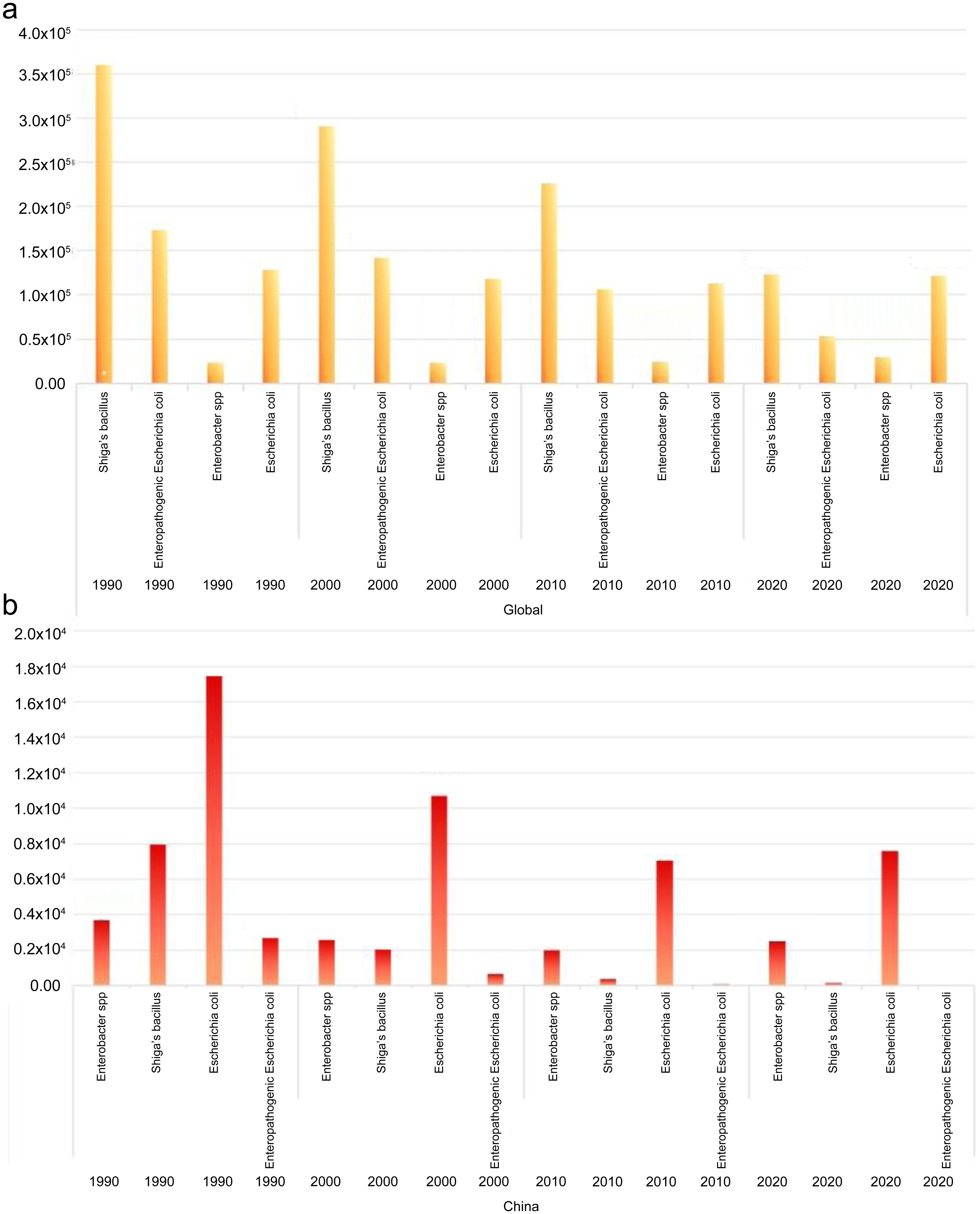 Comparative analysis of the mortality rates of motor neuron diseases caused by different bacterial communities. (a) The global death tolls for different years and different bacterial strains. (b) The Chinese death tolls for different years and different bacterial strains.