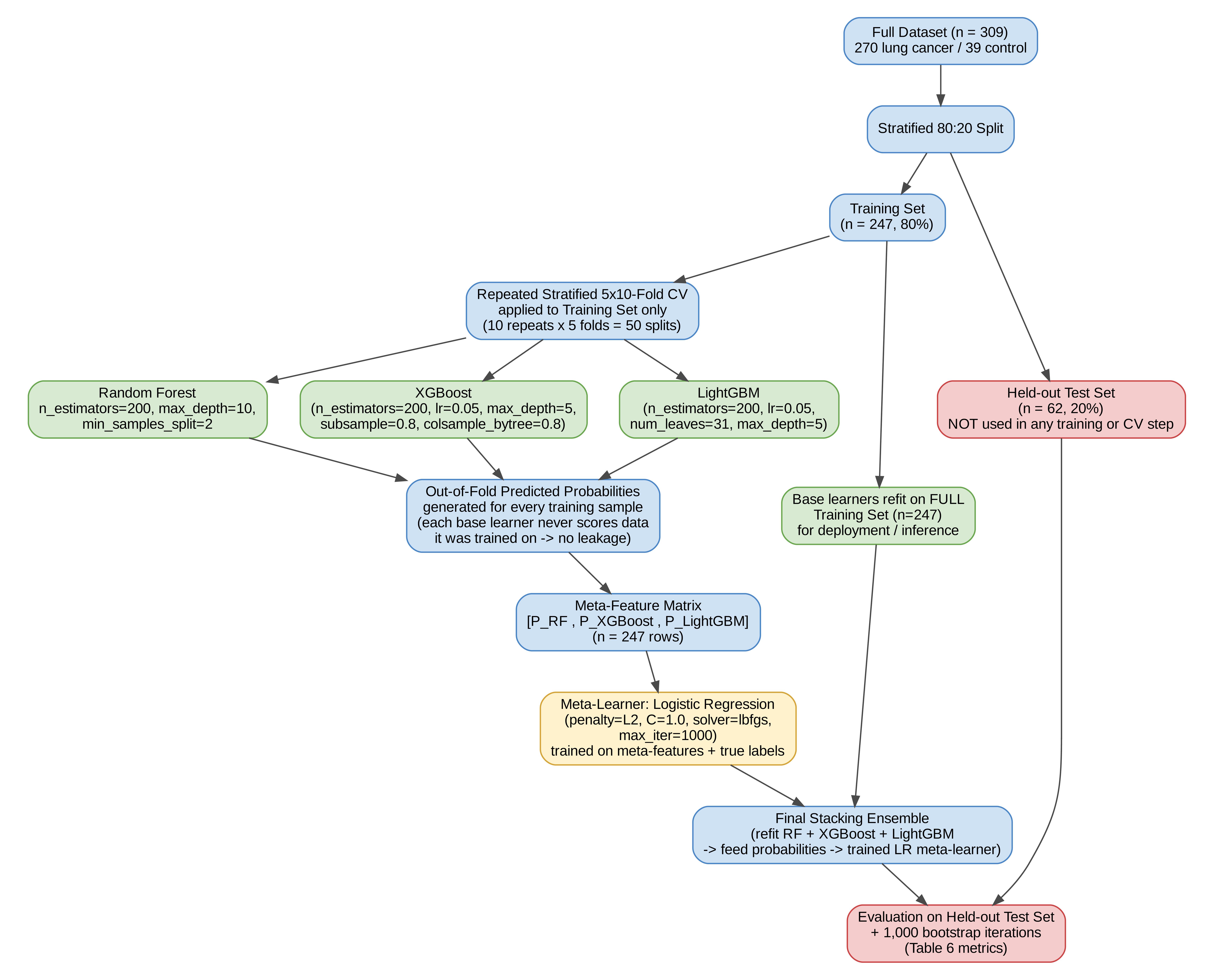 Development and validation workflow of the Explainable Precision Screening Framework (EPSF).