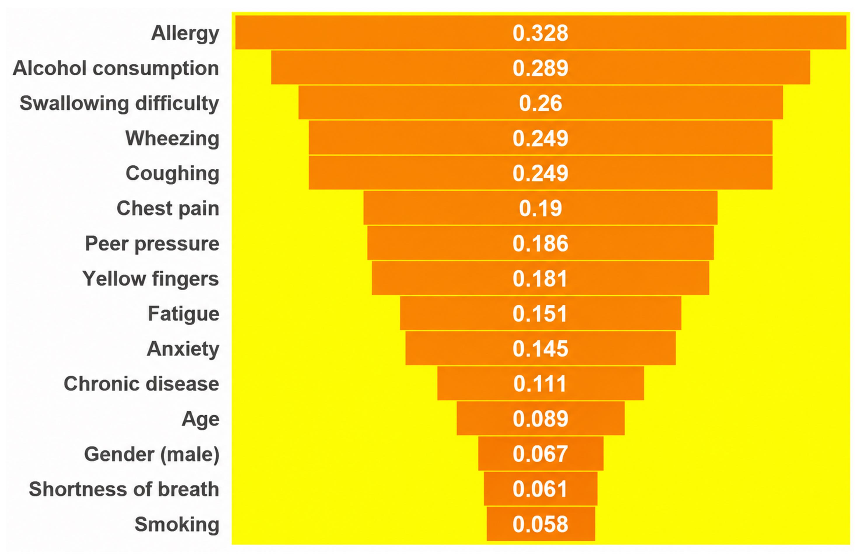 Pairwise correlations of demographic, behavioral, and symptom variables with the source-dataset lung-cancer label.