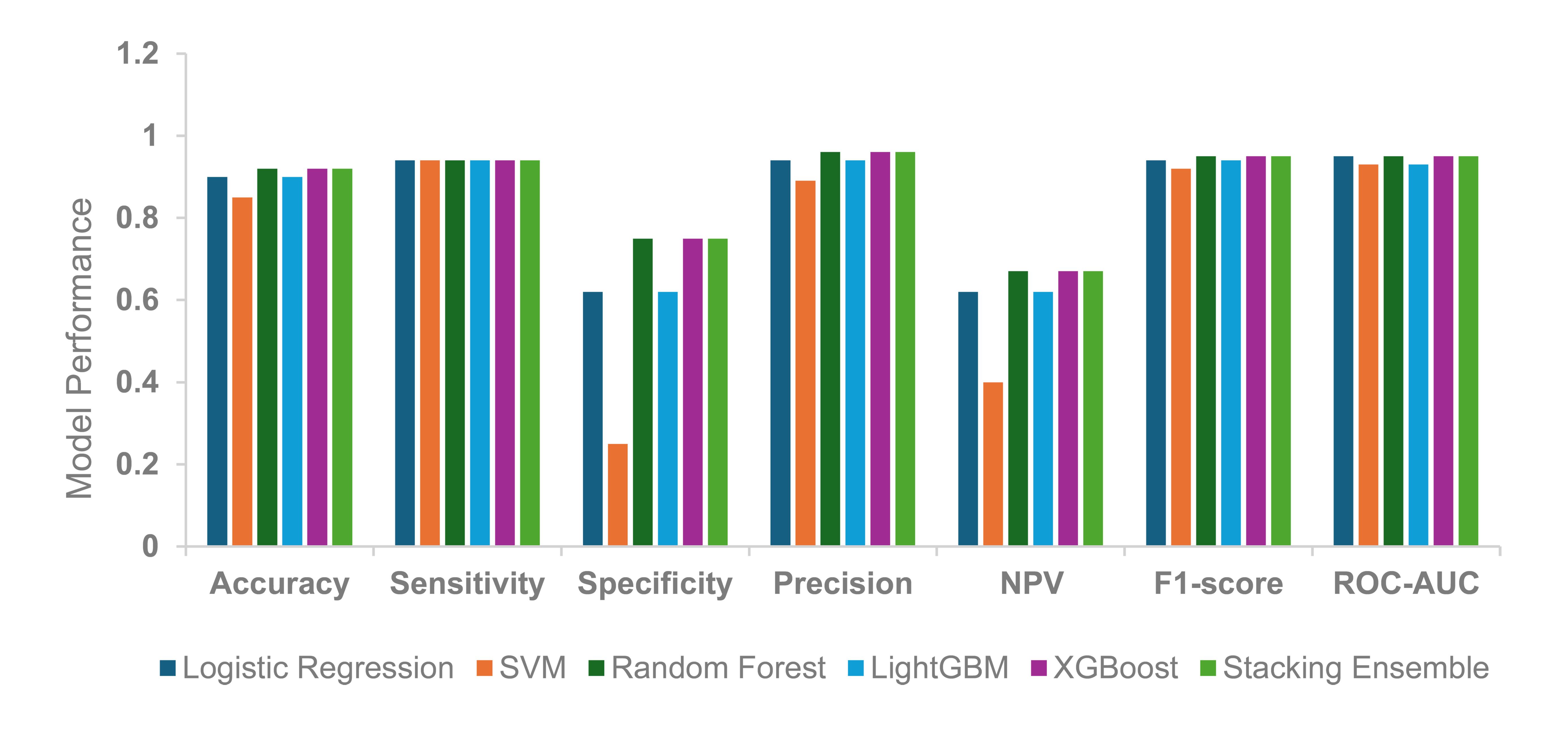 Performance of machine-learning algorithms.