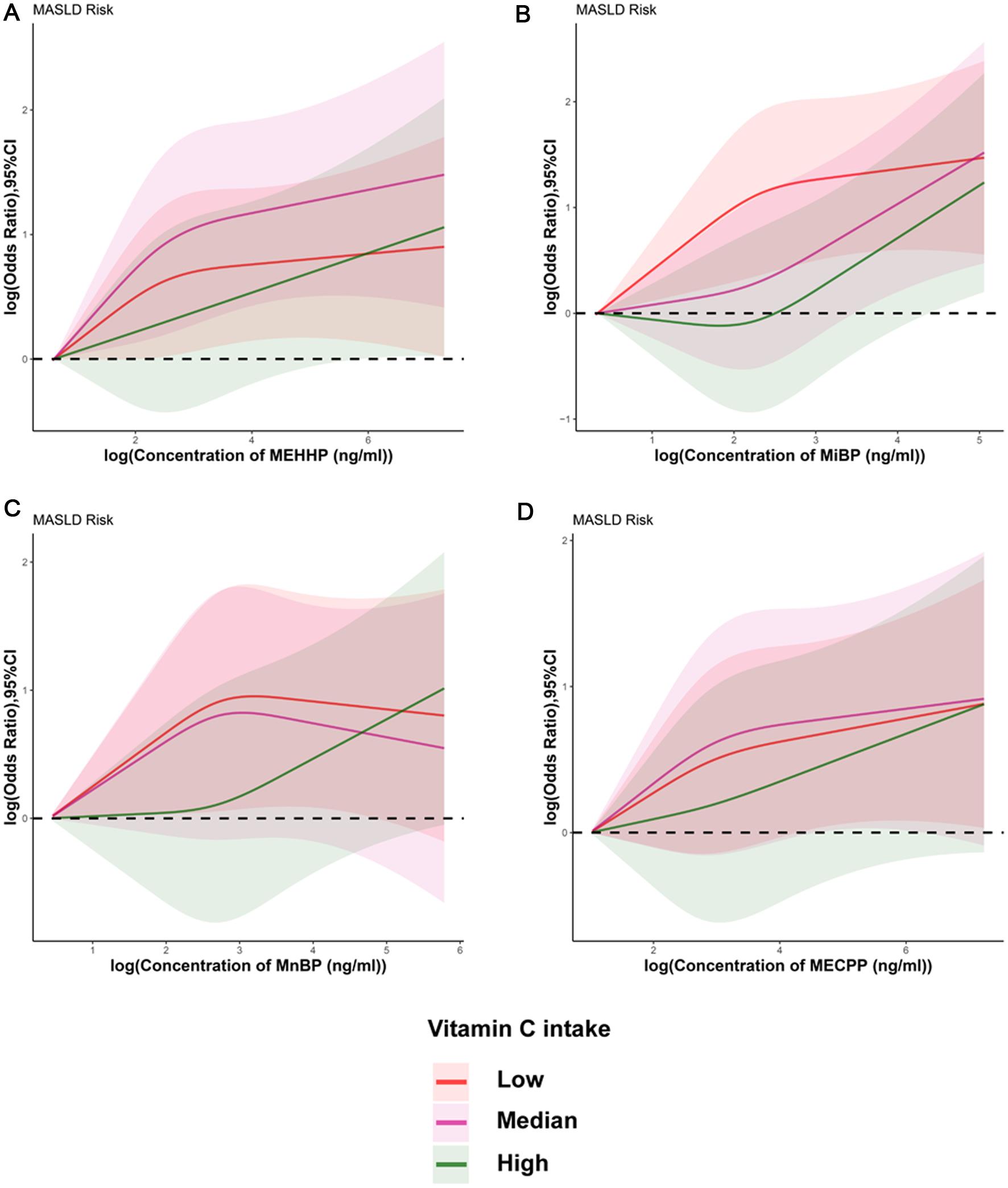 Association between phthalates and MASLD at different vitamin C intake levels.