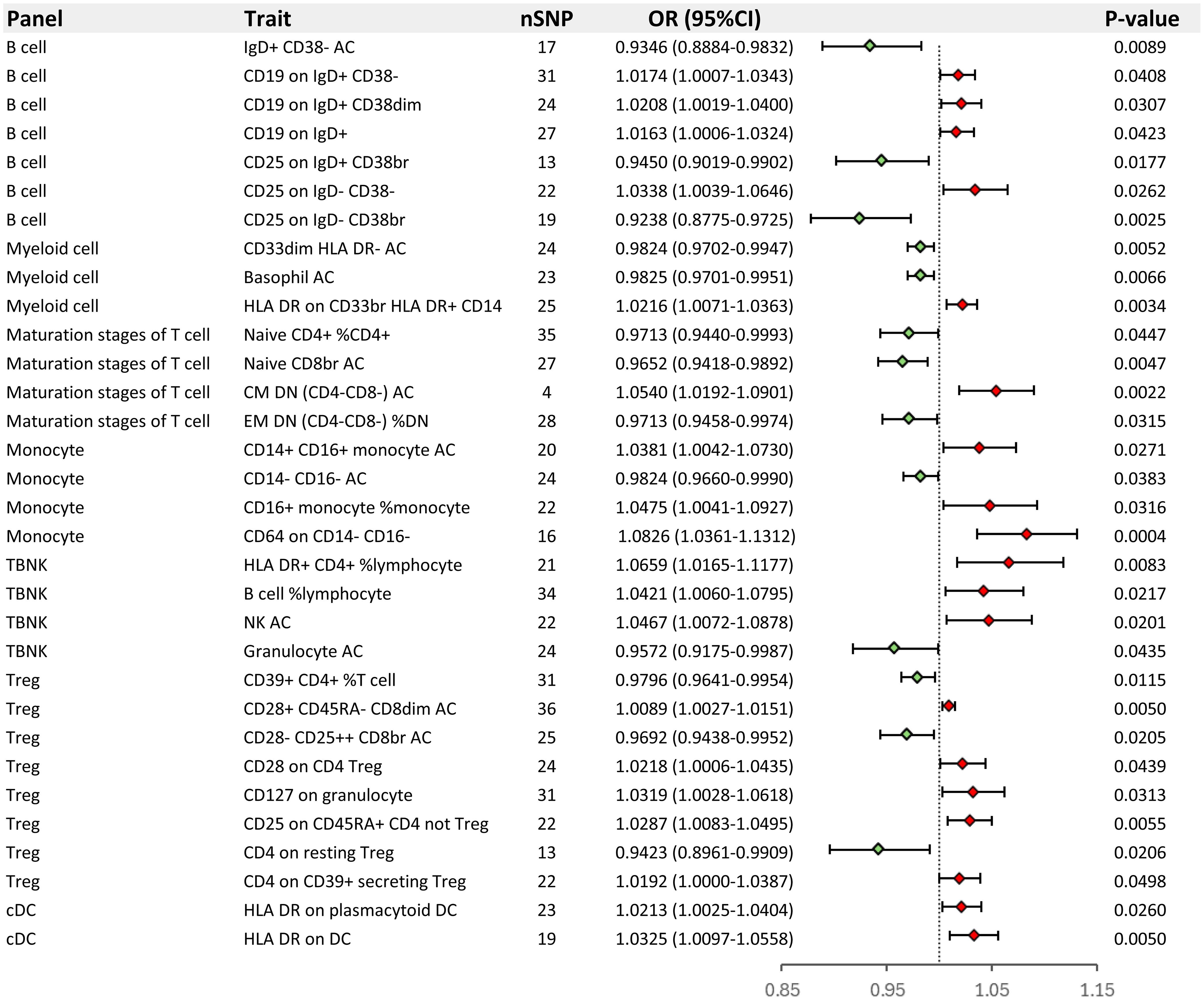 Causal effects between immunophenotypes and epilepsy.