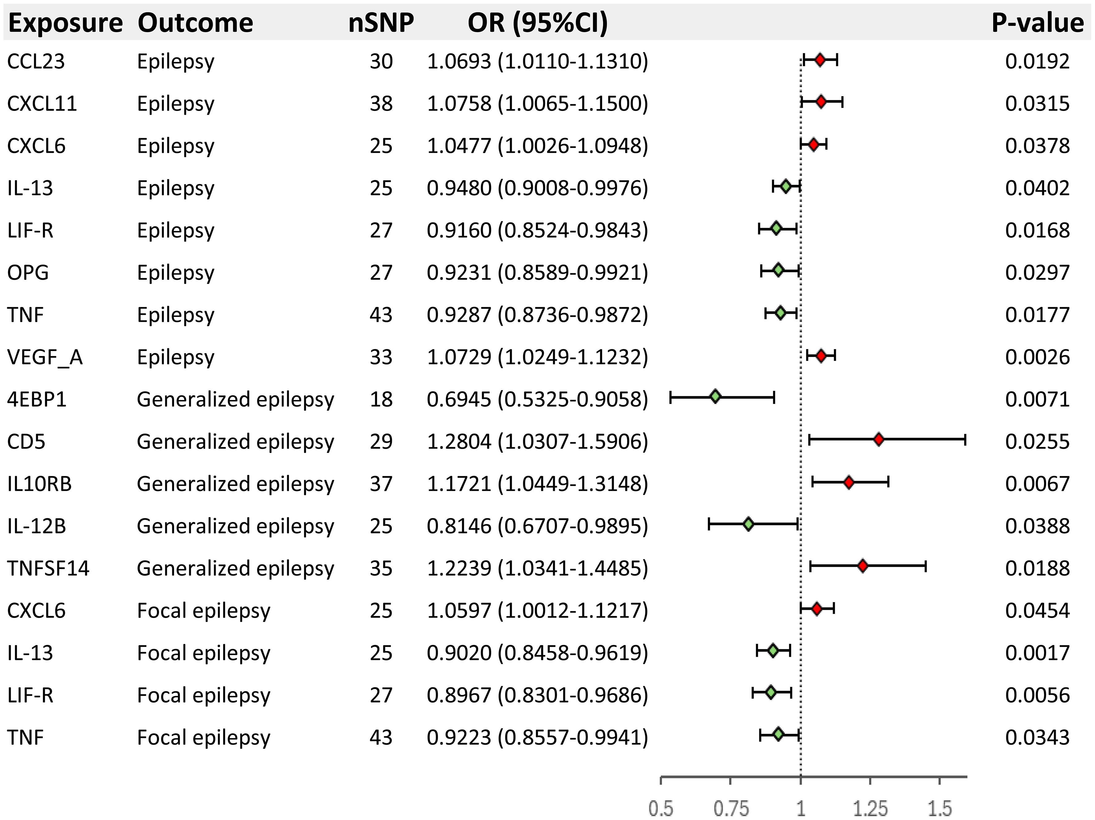 Causal effects between inflammatory proteins and epilepsy.