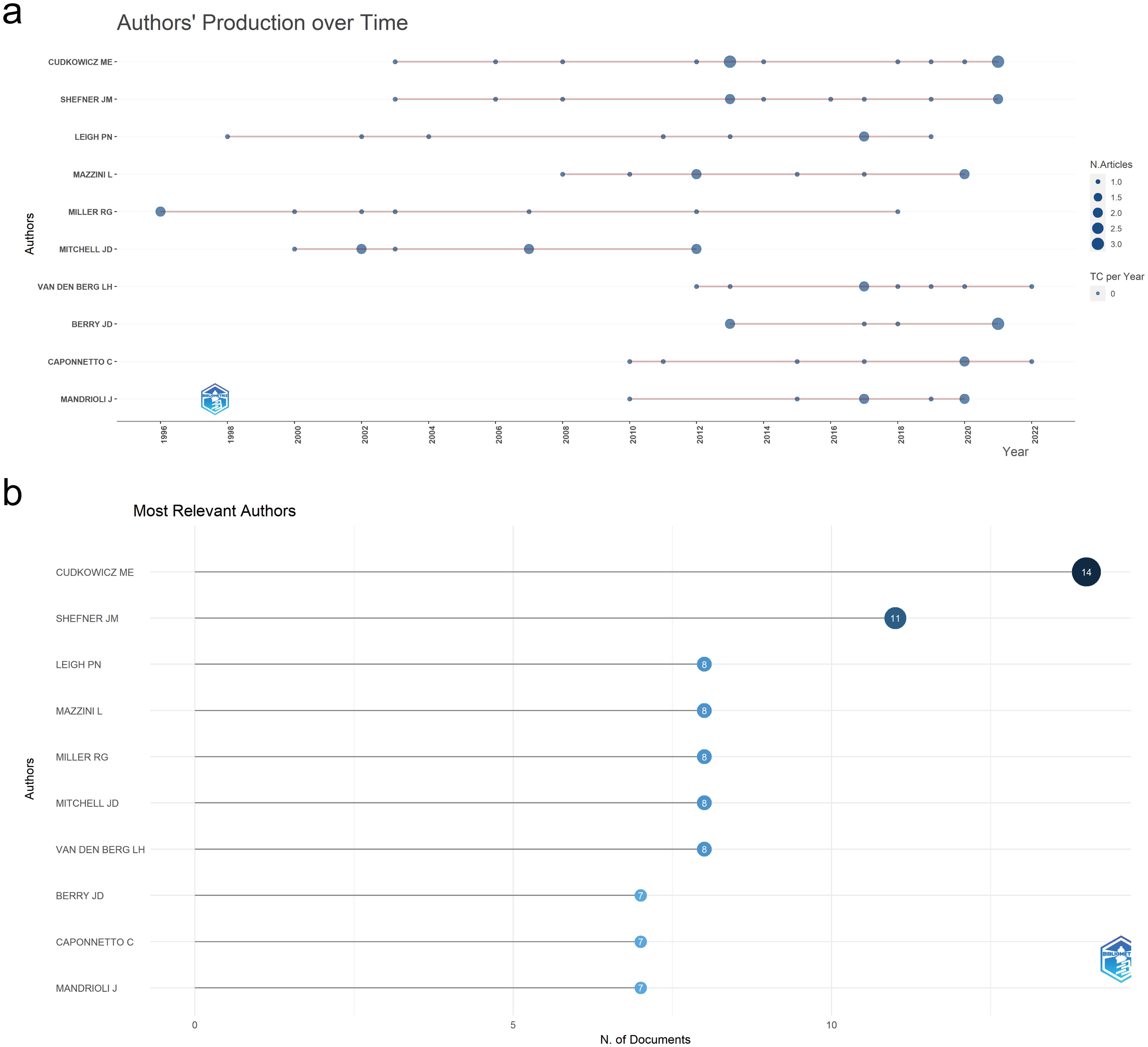 Authors’ production over time (a) and most relevant authors (b) of amyotrophic lateral sclerosis studies.