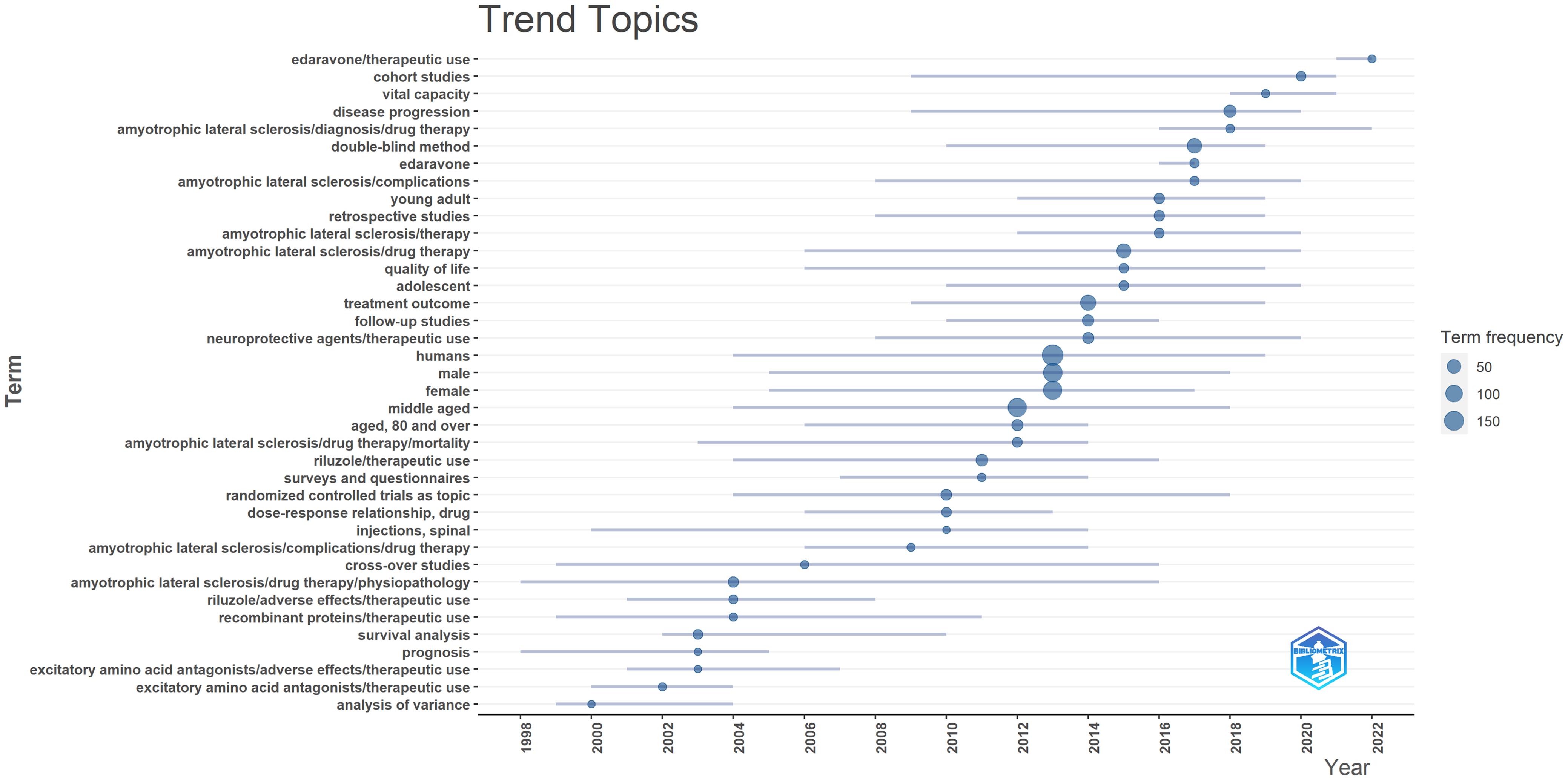 Trend topics of amyotrophic lateral sclerosis studies.