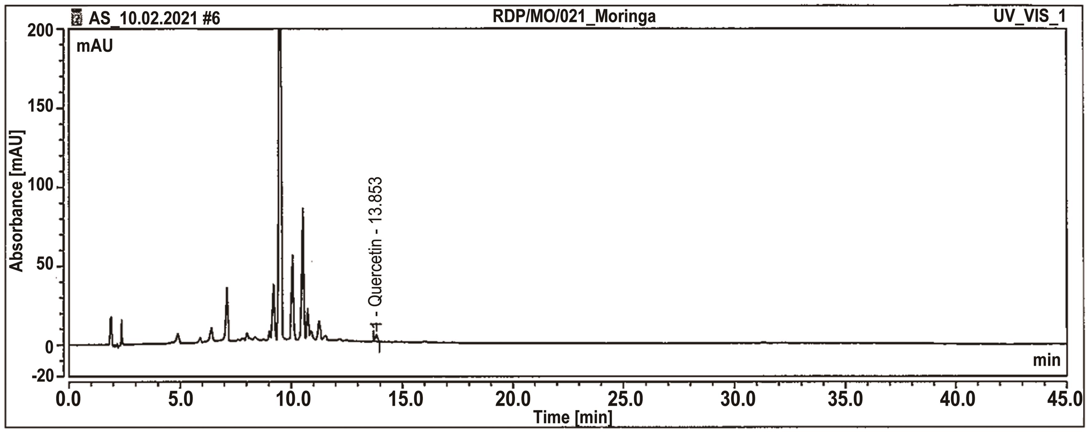HPLC chromatogram of the 70% ethanolic extract of <italic>Moringa oleifera</italic> at 370 nm.