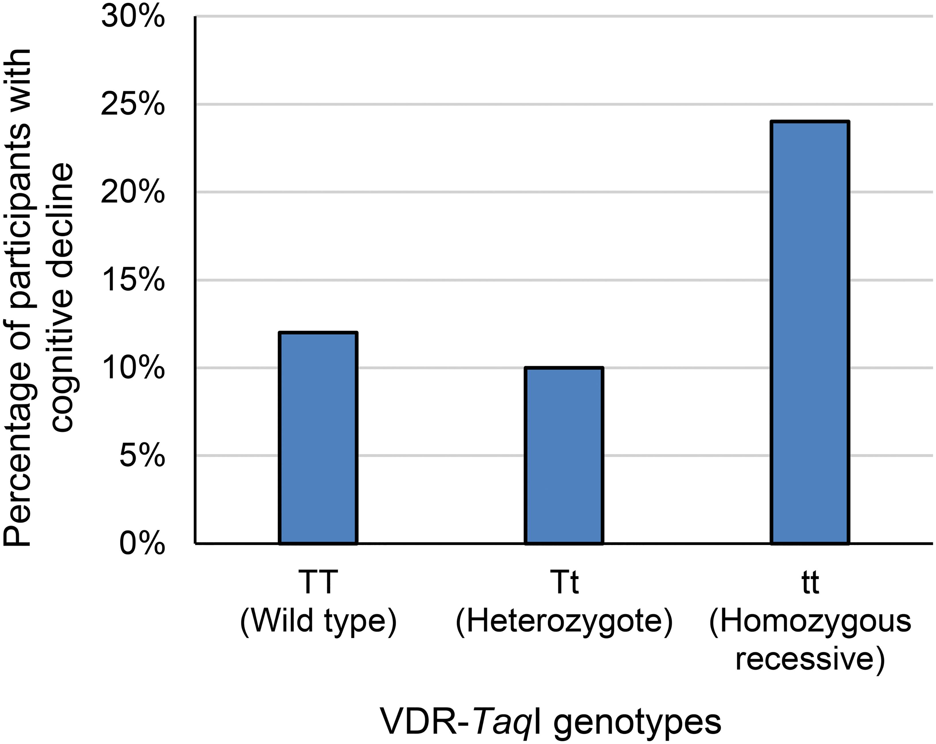 Percentage of participants with each VDR-<italic>Taq</italic>I gene variant (wild type TT, heterozygote Tt, homozygous recessive tt) and cognitive decline, based on an MMSE score of ≤ 25.