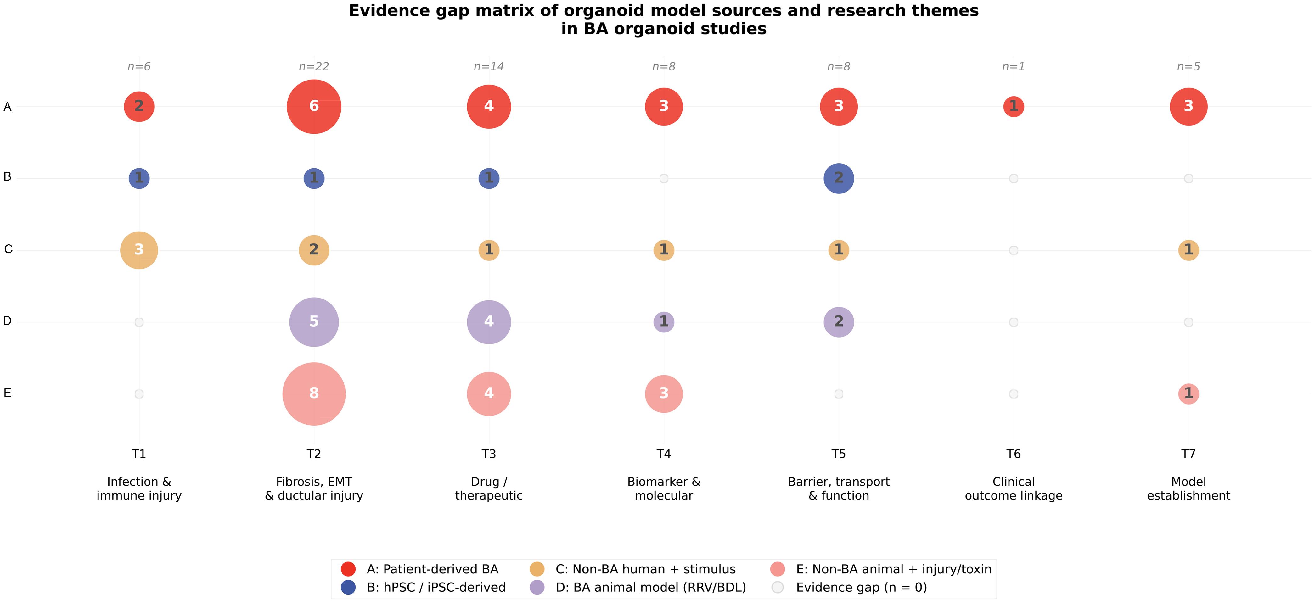 Evidence gap matrix of organoid model sources and research themes in BA organoid studies.