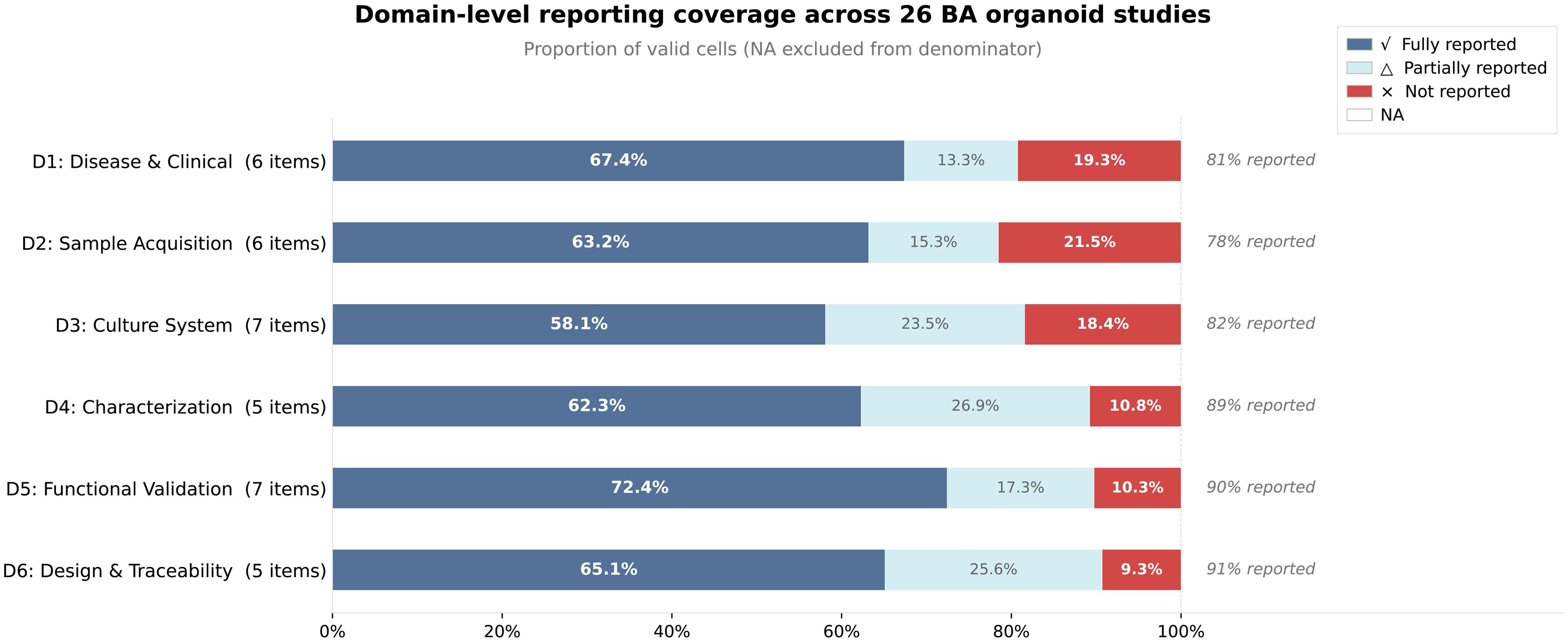 Domain-level reporting coverage across six BA-MRS domains.