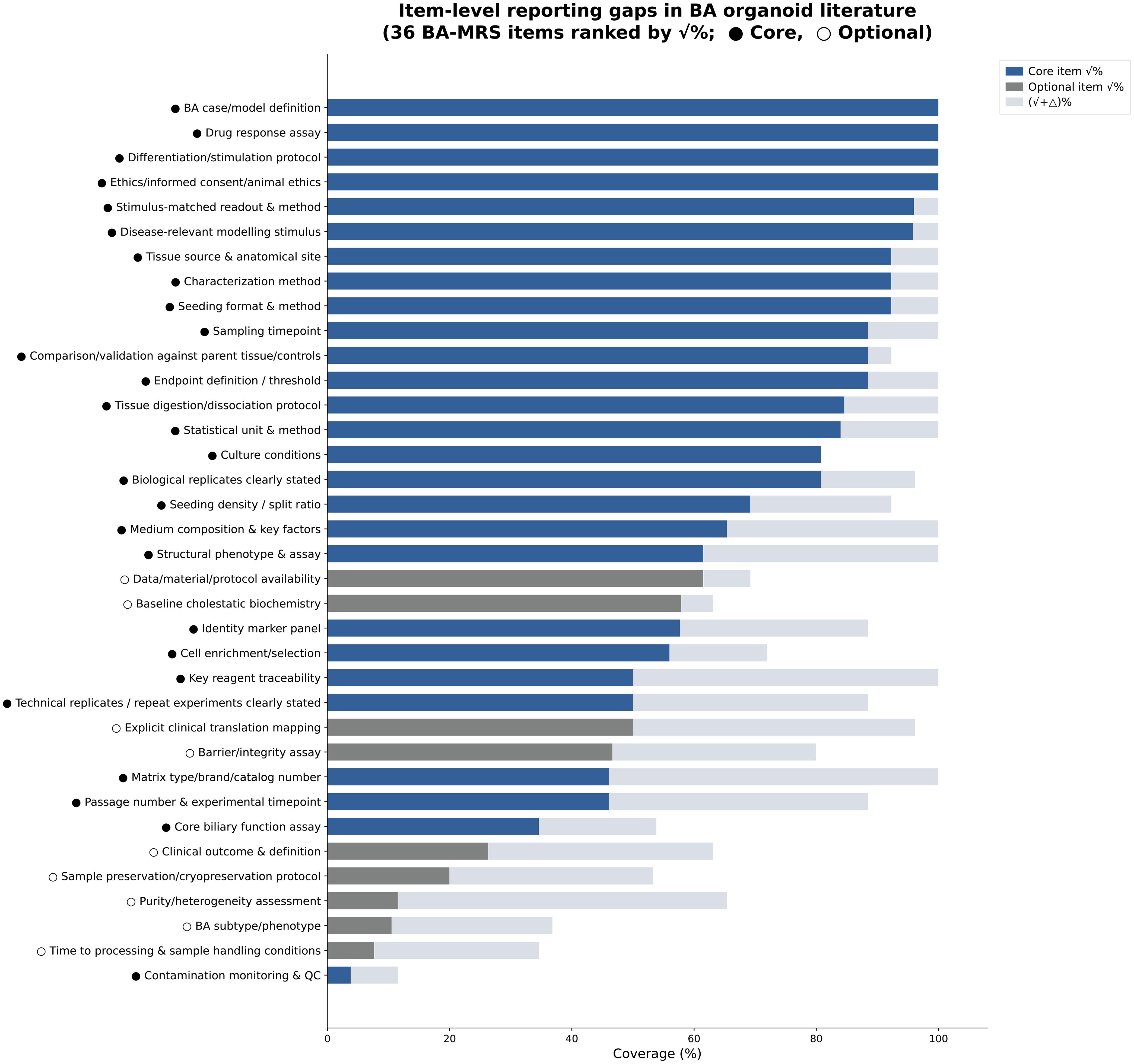 Item-level reporting gaps across 36 BA-MRS items ranked by fully reported rate.