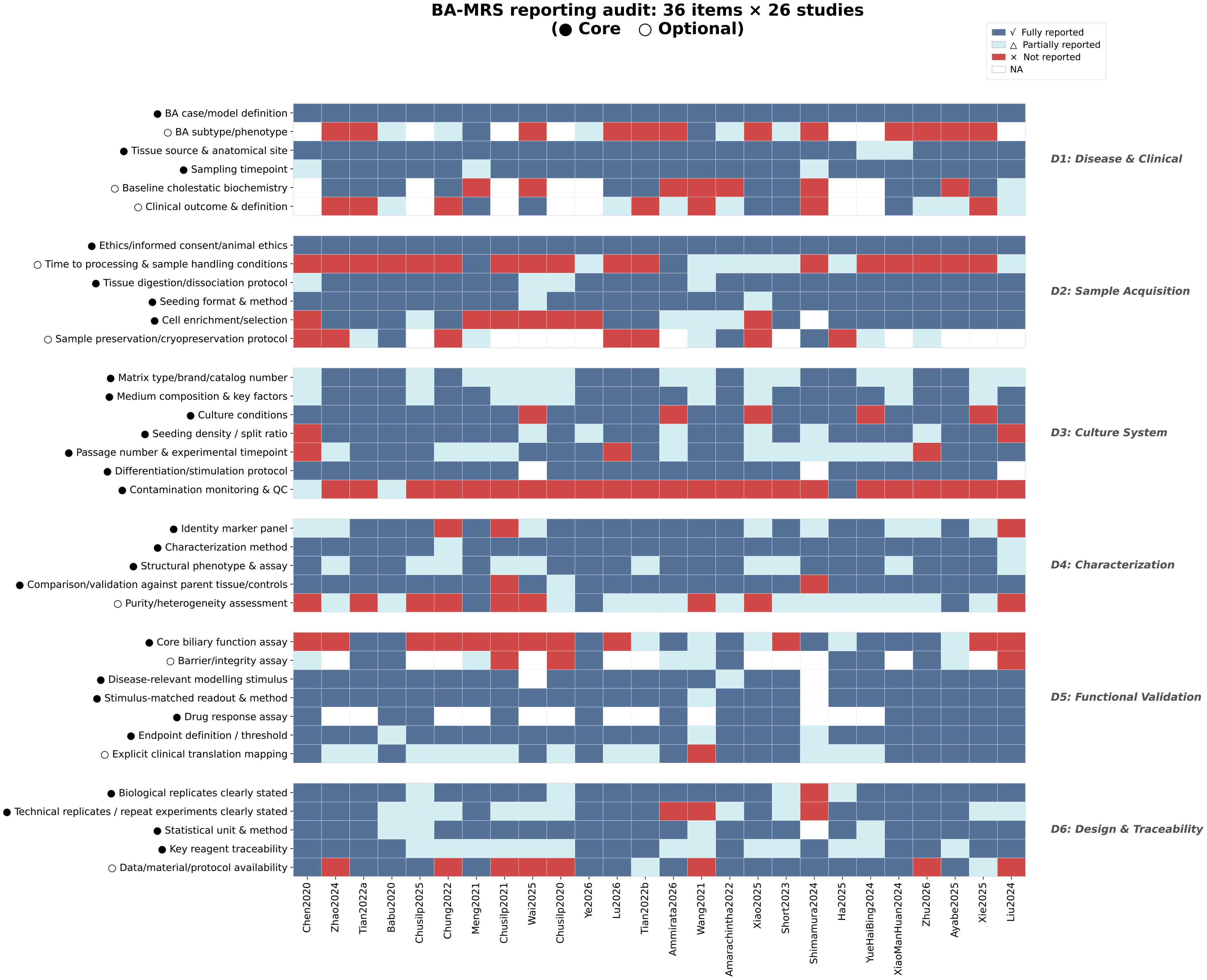 BA-MRS reporting audit heatmap: 36 items and 26 studies.