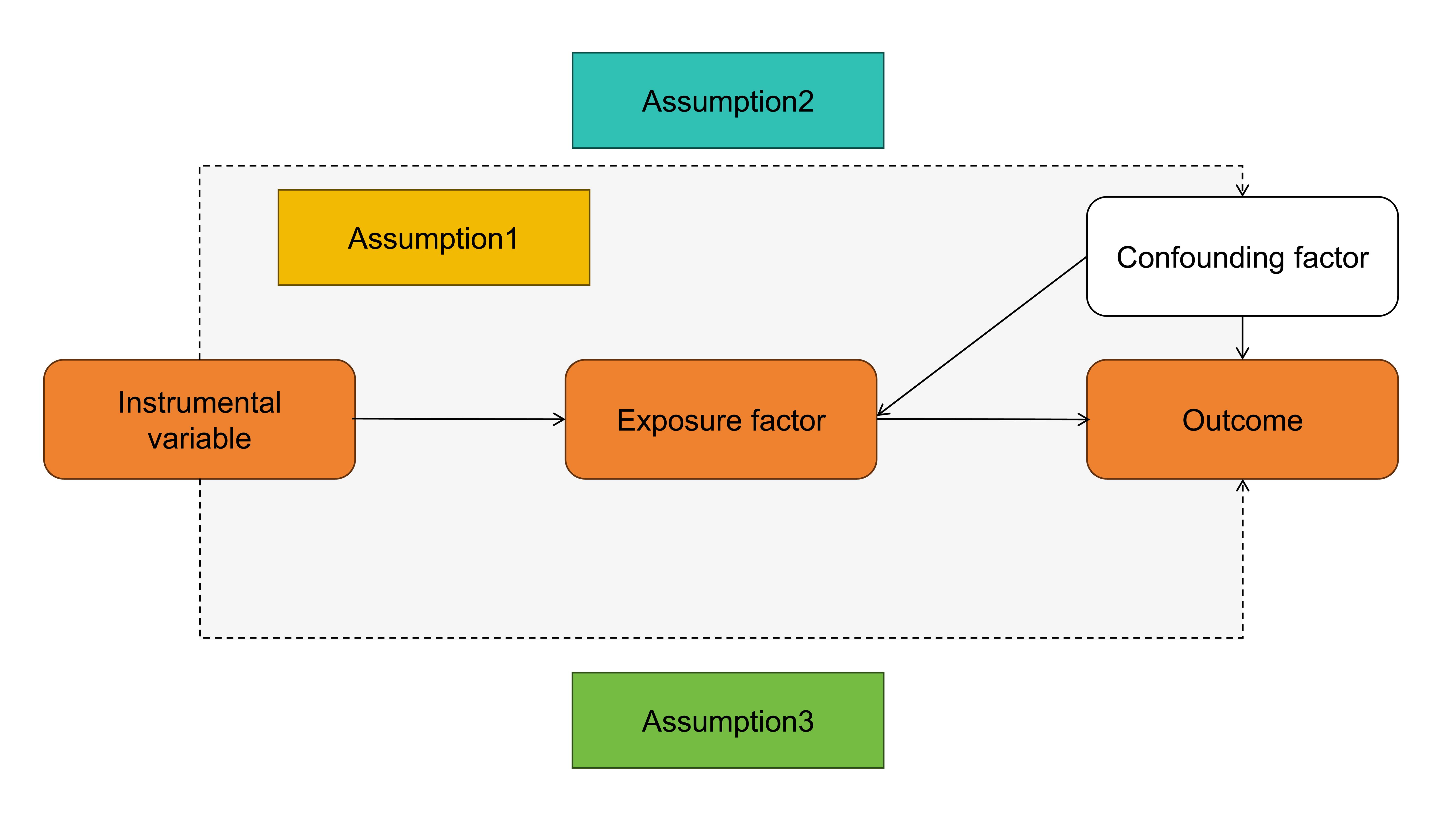 Schematic overview of the core assumptions in Mendelian randomization.