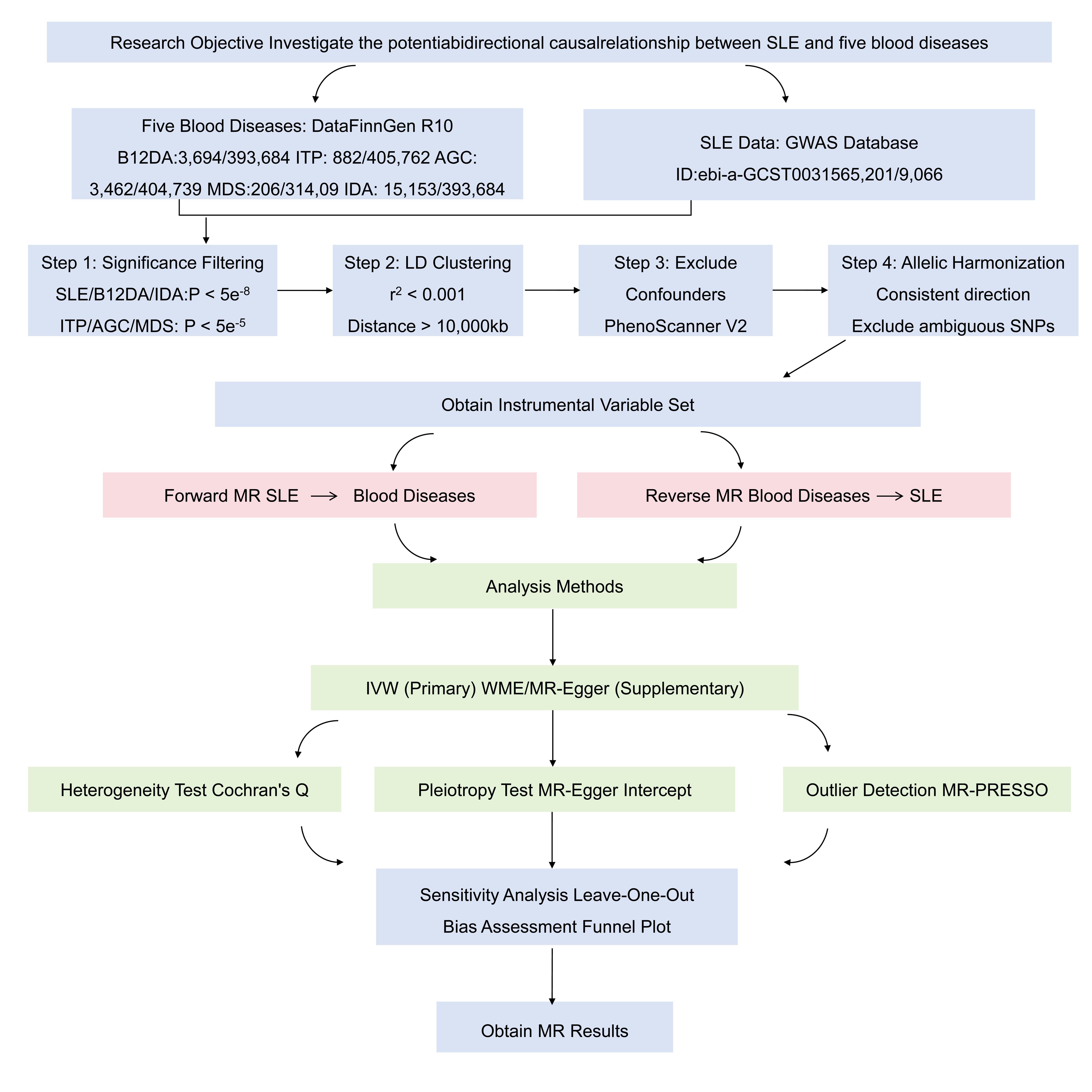 Study design and workflow of the bidirectional Mendelian randomization analysis.