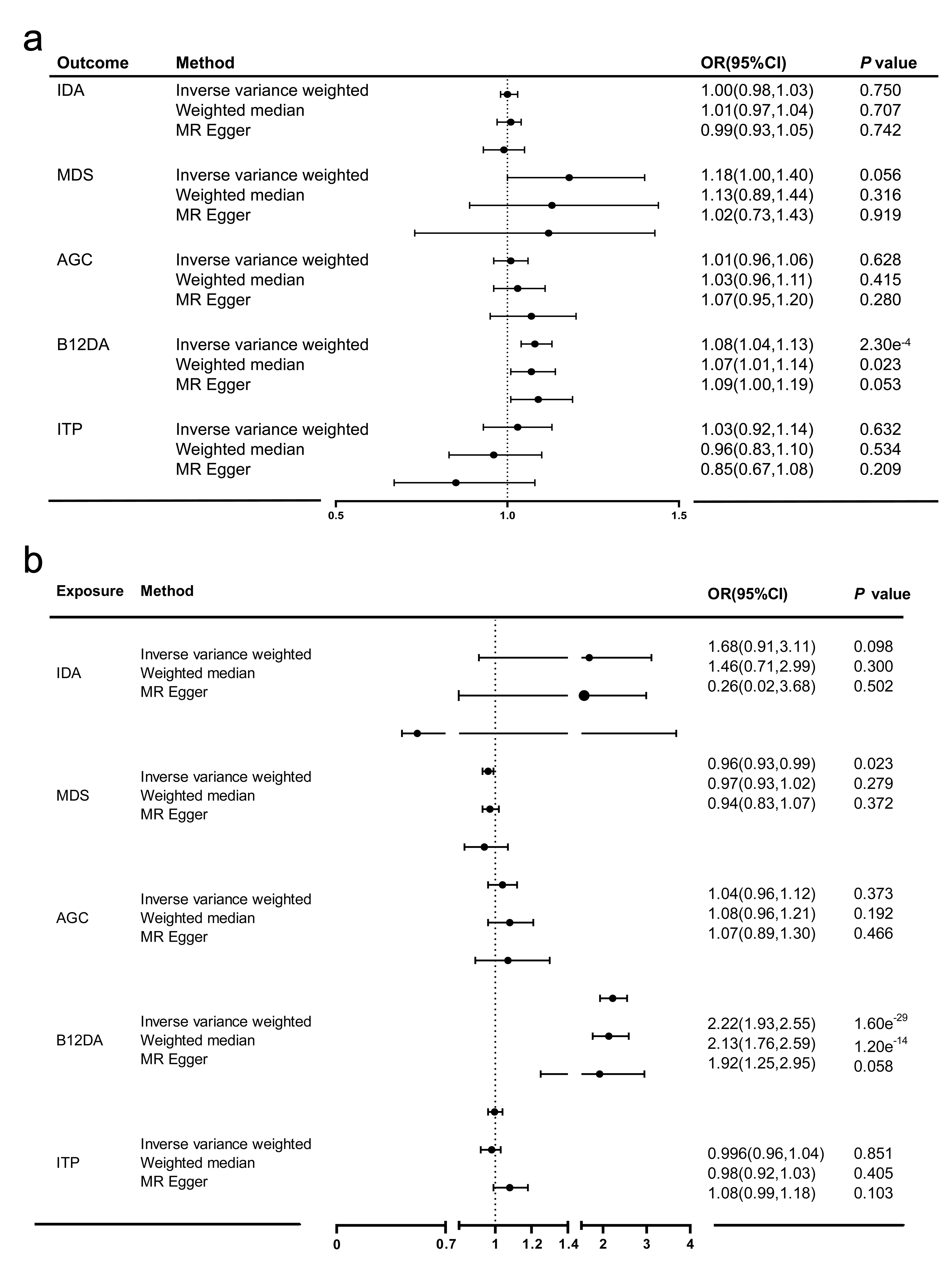 Bidirectional Mendelian randomization estimates for systemic lupus erythematosus and five blood-related disorders.