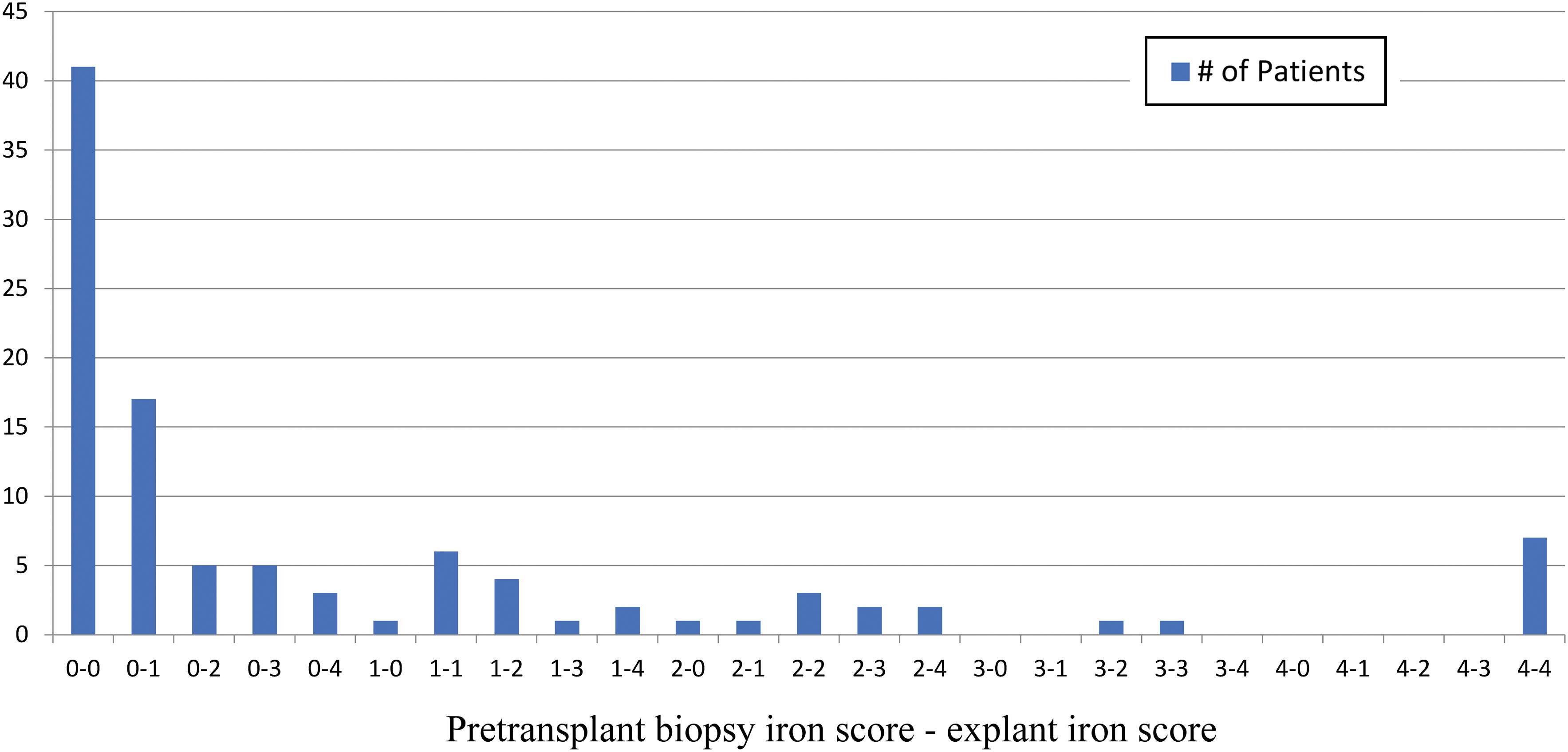 Distribution of changes in iron scores between liver biopsy and liver transplant in 103 subjects.