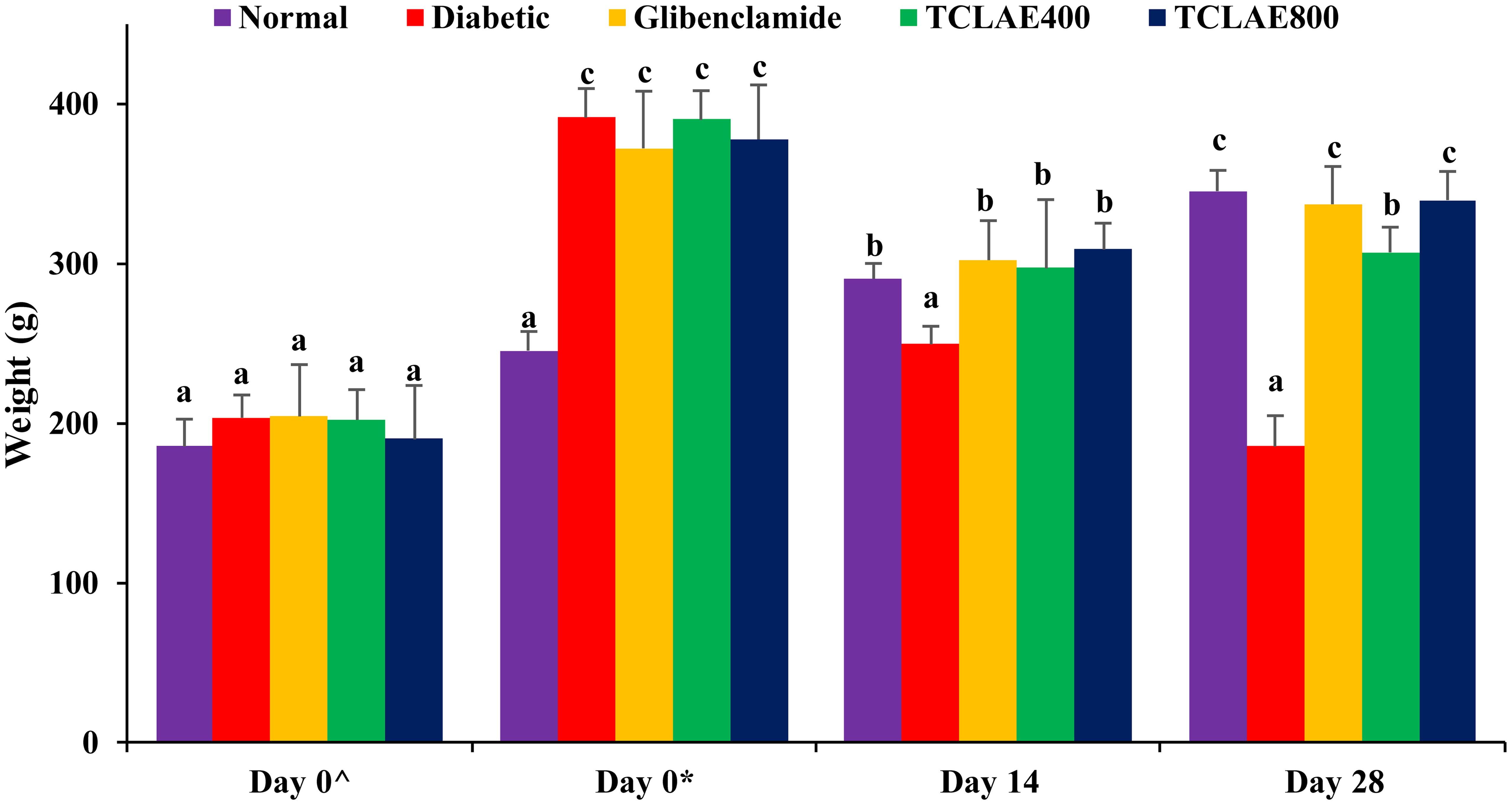 Effect of TCLAE treatment on the body weight of T2DM rats.