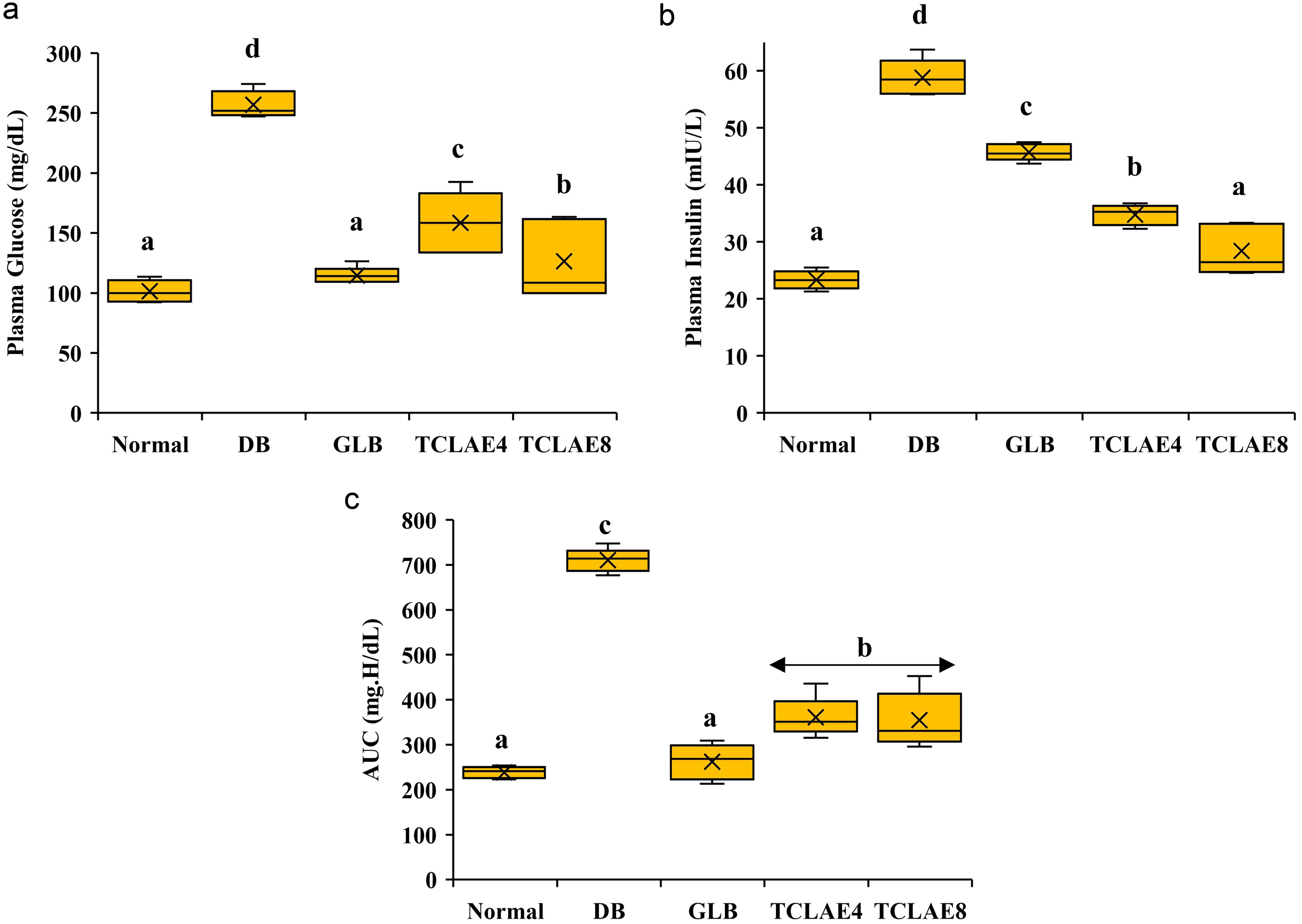 Effect of TCLAE treatment on the plasma (a) glucose, (b) insulin and (c) glucose area under the curve of T2DM rats.