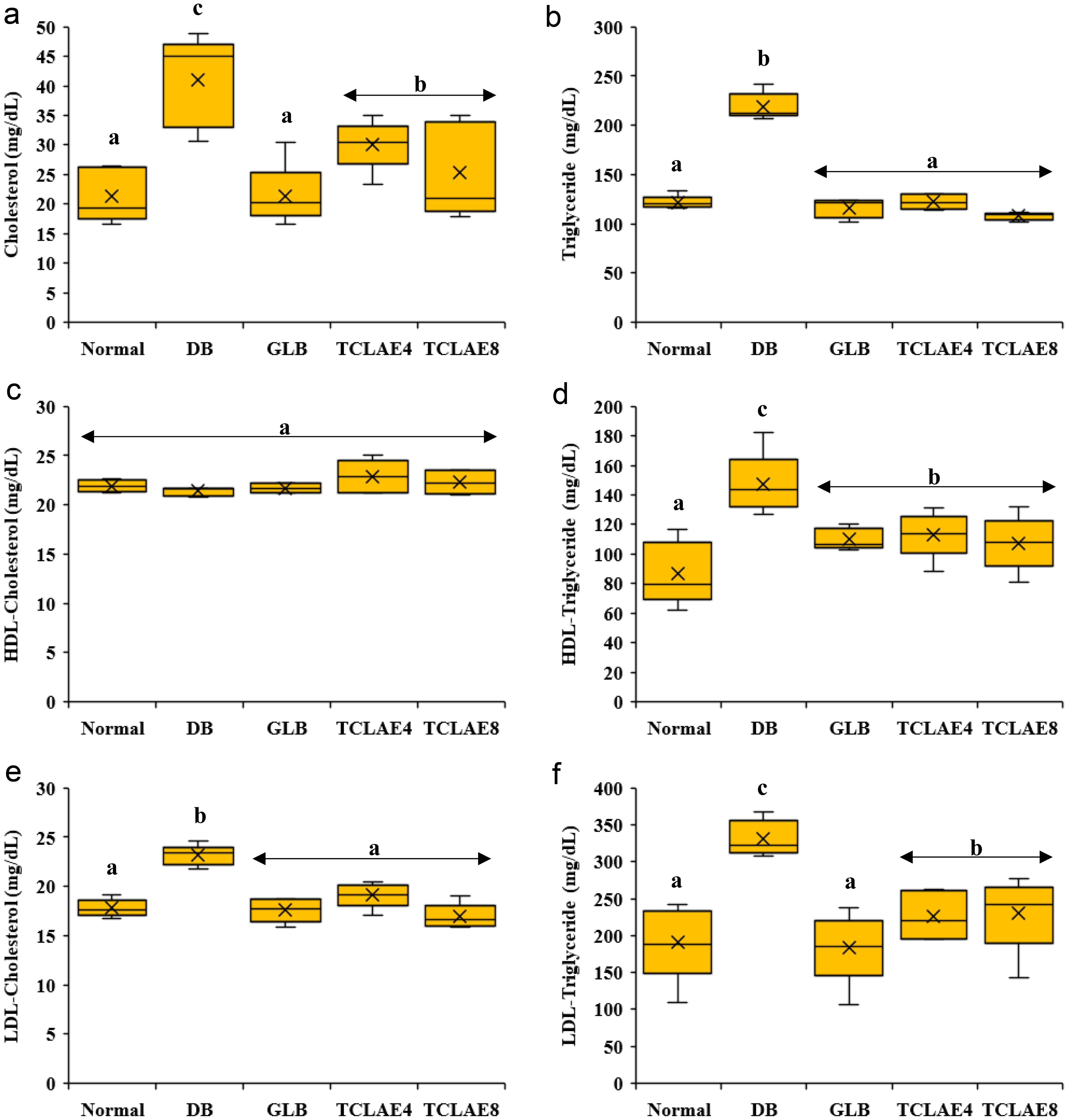 Effect of TCLAE treatment on the hepatic (a) cholesterol, (b) triglyceride, (c) HDL-cholesterol, (d) HDL-triglyceride, (e) LDL-cholesterol, and (f) LDL-triglyceride concentrations of T2DM rats.