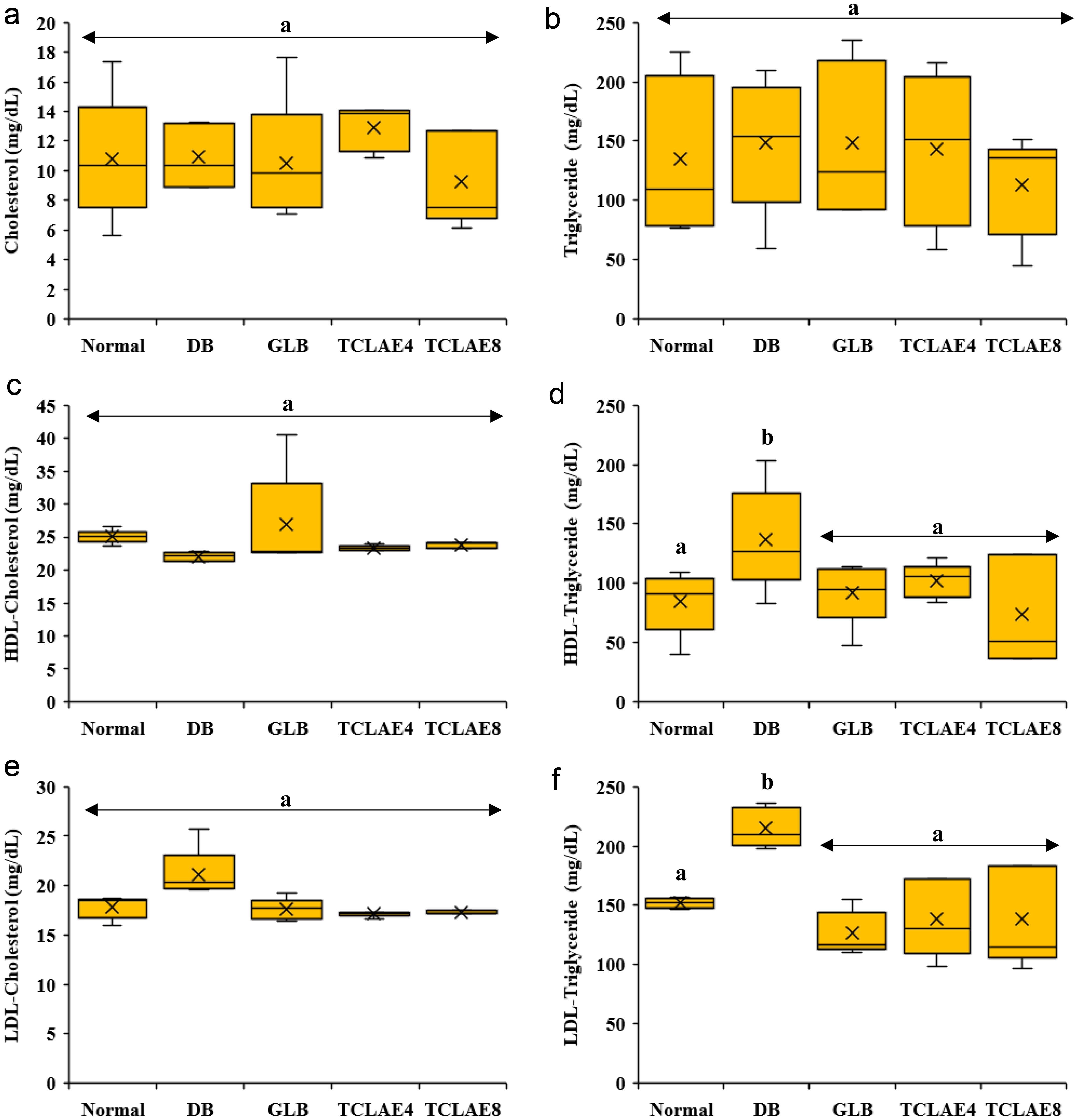 Effect of TCLAE treatment on the renal (a) cholesterol, (b) triglyceride, (c) HDL-cholesterol, (d) HDL-triglyceride, (e) LDL-cholesterol, and (f) LDL-triglyceride concentrations of T2DM rats.
