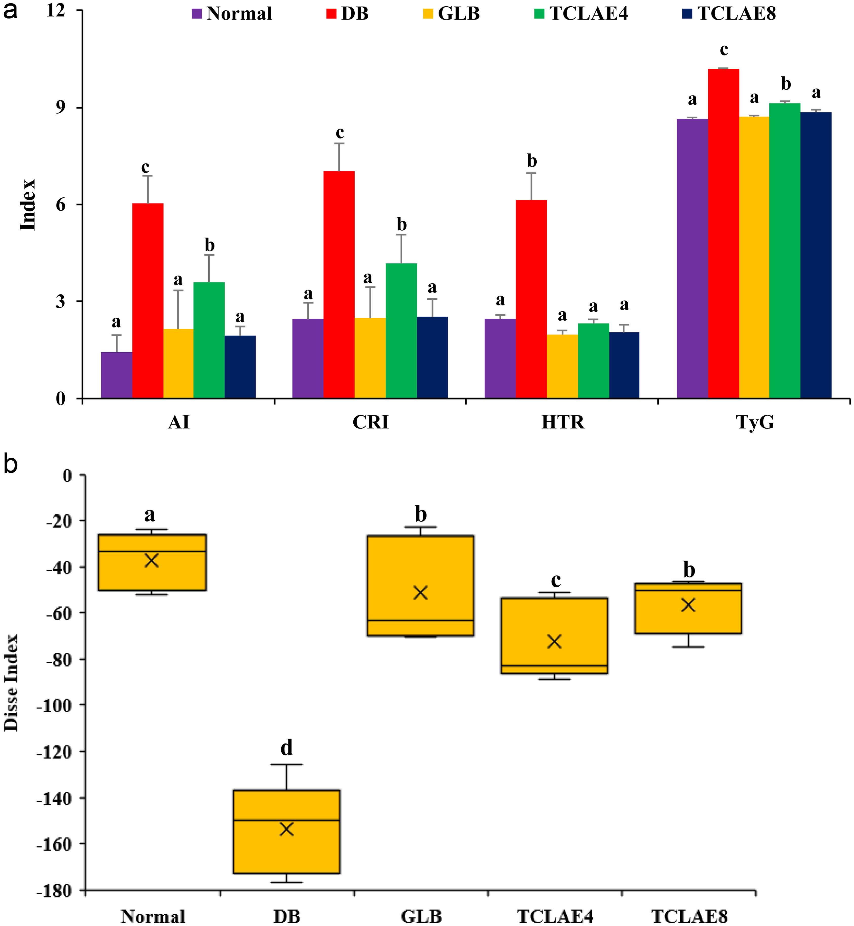 Effect of TCLAE treatment on the (a) cardiovascular and (b) Disse indices of T2DM rats.