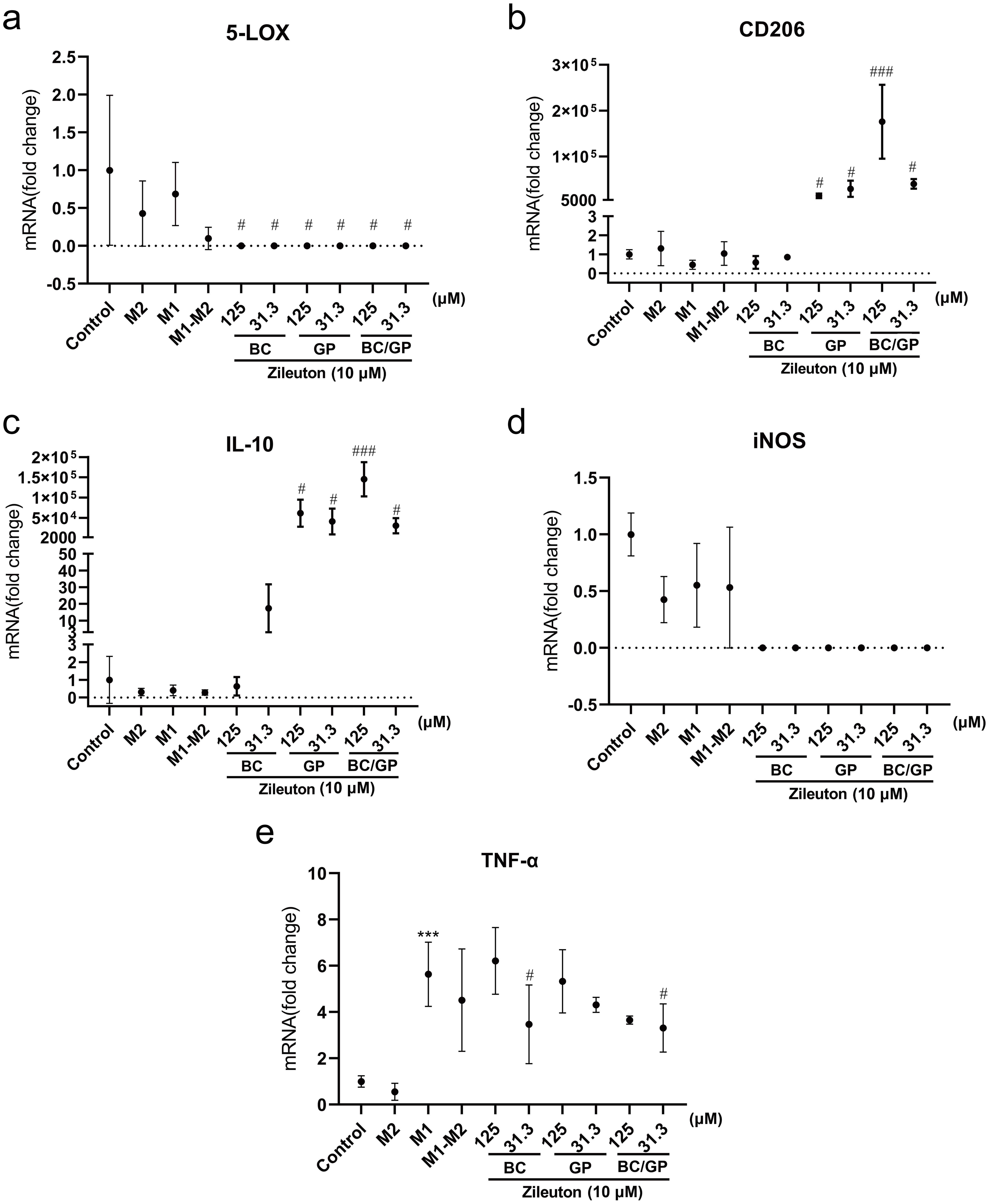 Effects of BC, GP, and the BC/GP combination on 5-LOX, iNOS, TNFα, IL10, and CD206 mRNA expression in BV2 microglia (<overline>x</overline> ± s, * indicates vs. the control group, *<italic>p</italic> < 0.05, **<italic>p</italic> < 0.01; # indicates vs. the M1 group, #<italic>p</italic> < 0.05, ##<italic>p</italic> < 0.01, ###<italic>p</italic> < 0.001).