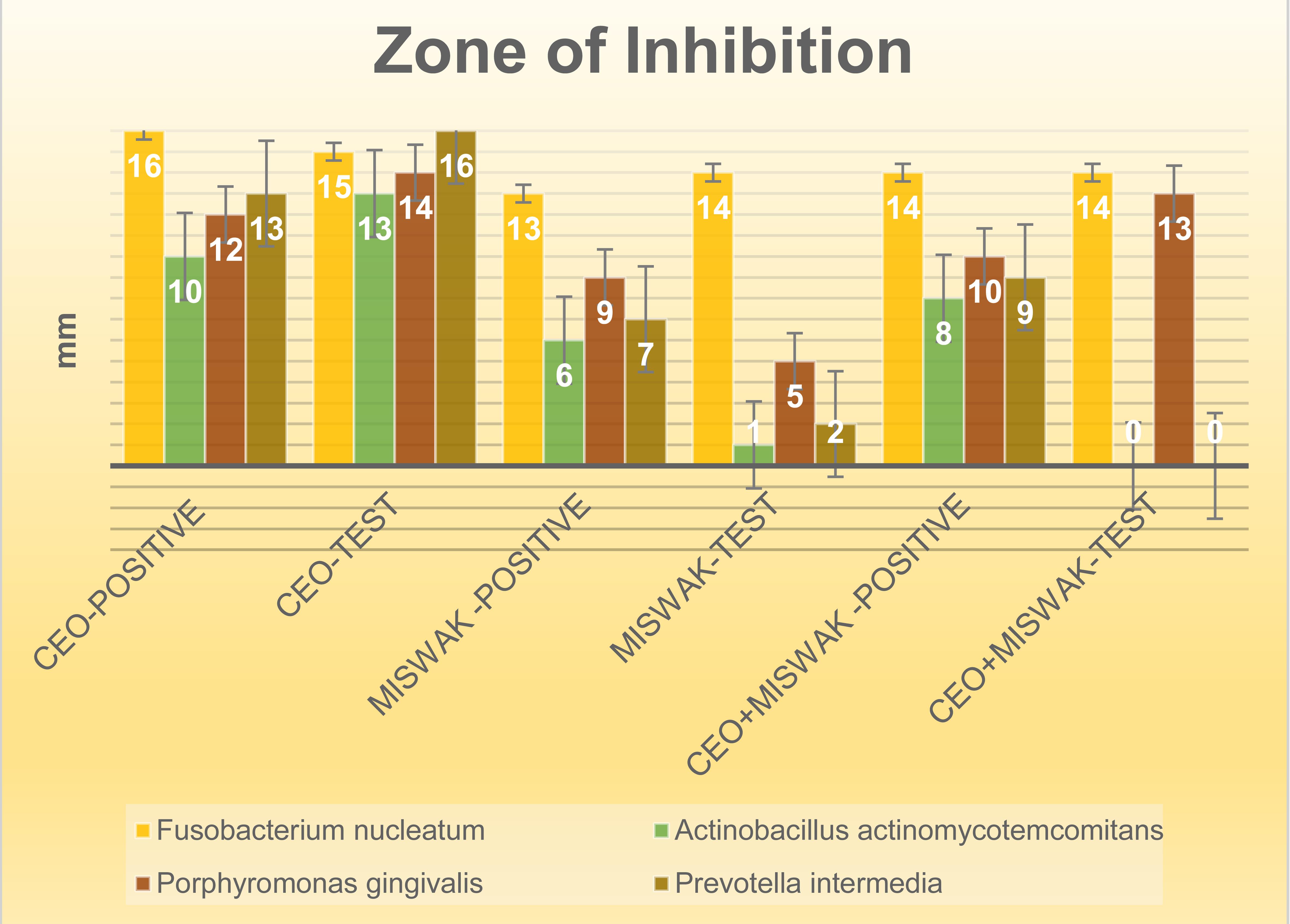 Zone of Inhibition after incubation for 48 h with different treatment groups against different microorganisms.