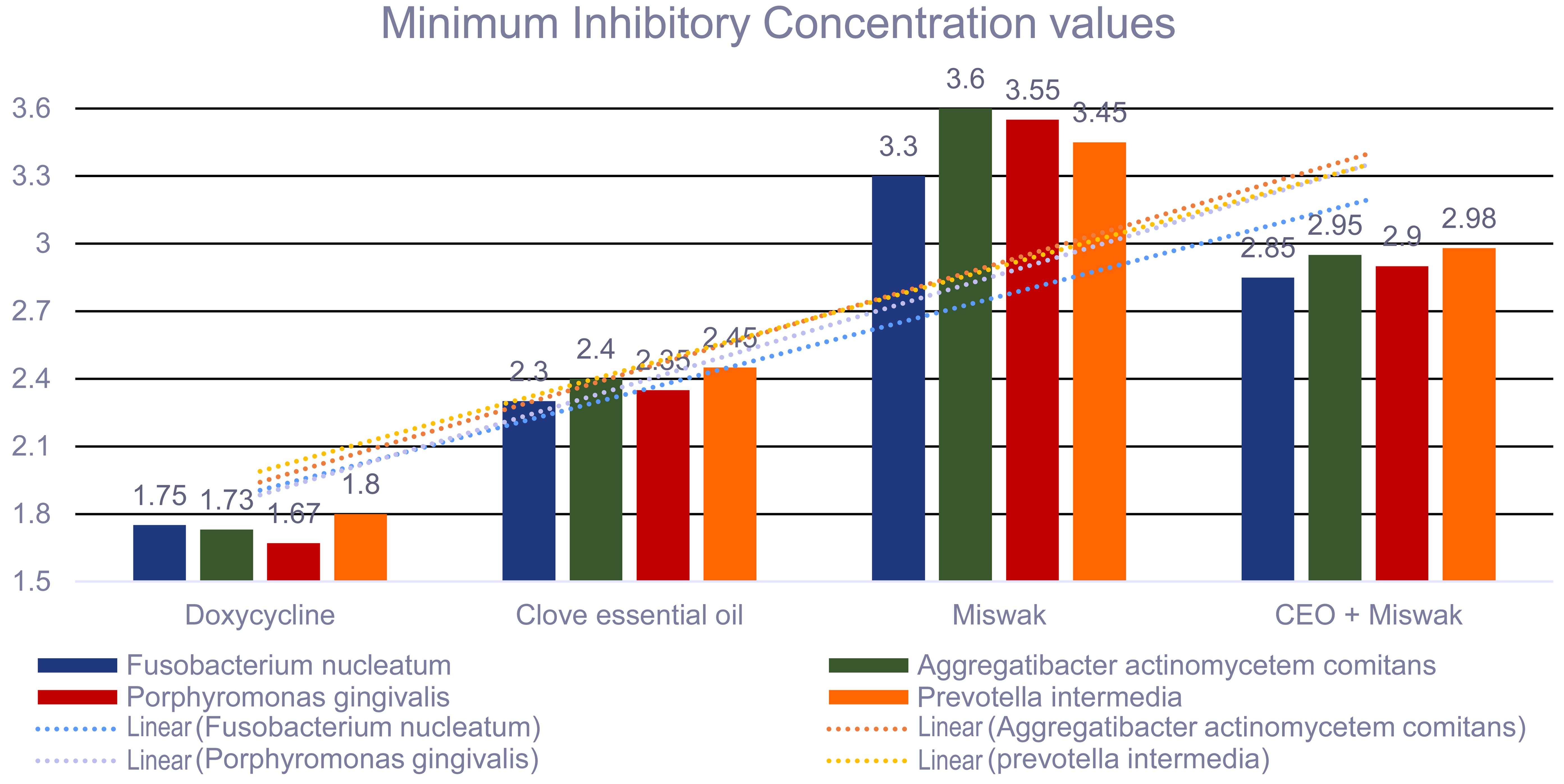 Minimum inhibitory concentration (MIC) values of natural extracts (clove essential oil (CEO), miswak, and their combination) and doxycycline against peri-implantitis-associated microorganisms.