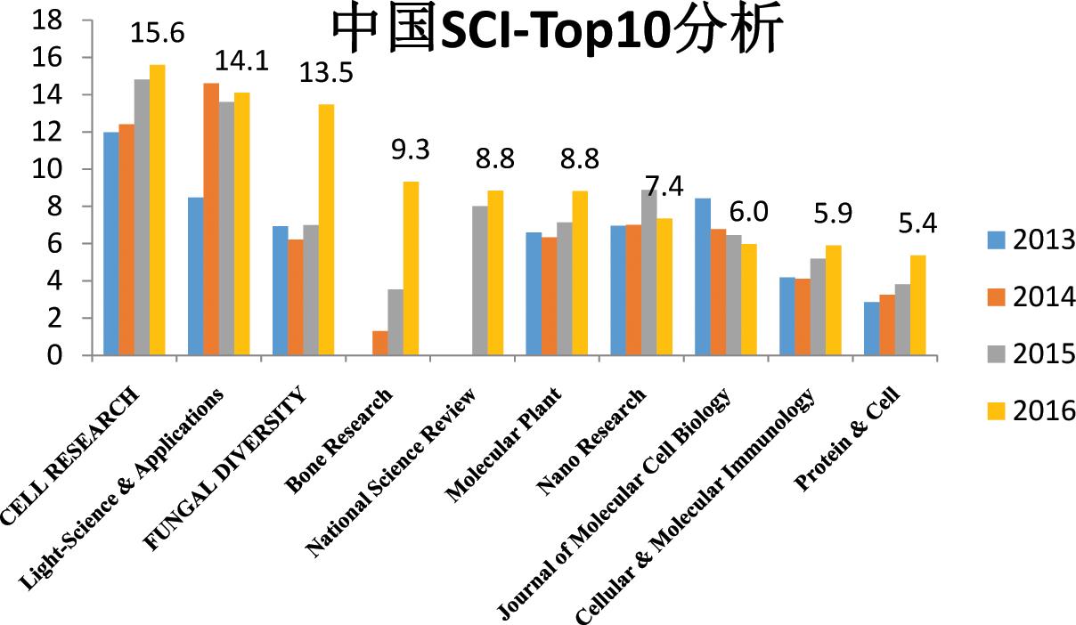中国SCI Top 10杂志影响因子