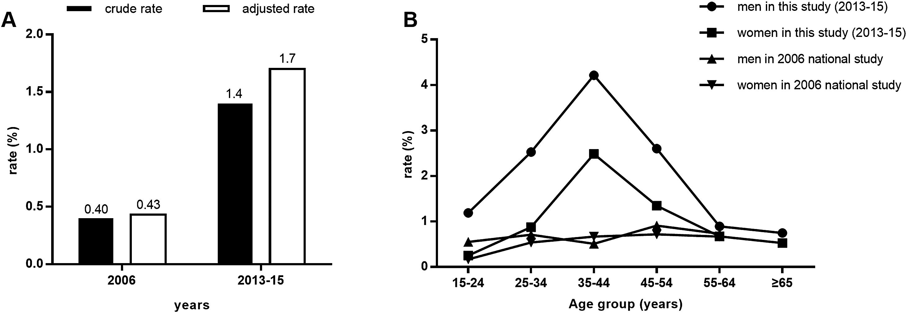 Overall prevalence (A) and age-specific prevalence of HCV-Ab stratified by sex (B) in this 2013–15 study and the 2006 national study<sup>*</sup>.
