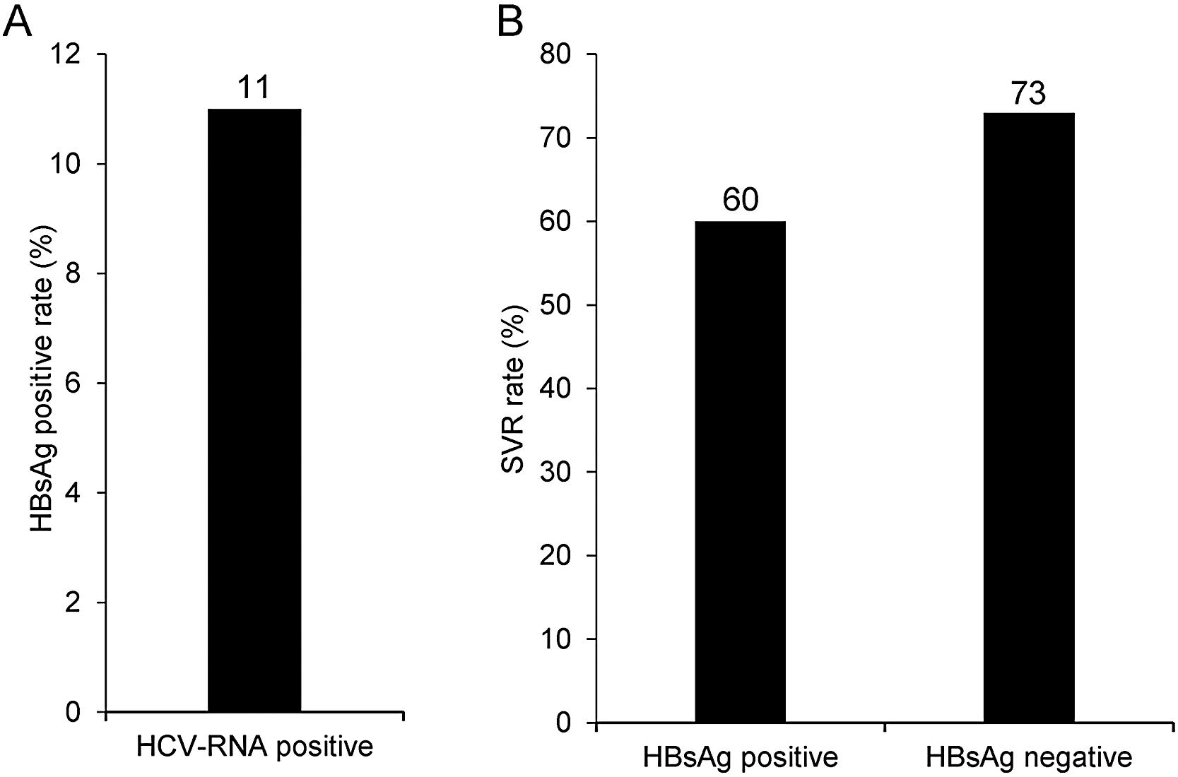 Prevalence of HBsAg-positive (A) and the SVR rate of P/R treatment between HBsAg-positive and -negative groups (B) in HCV-infected patients.