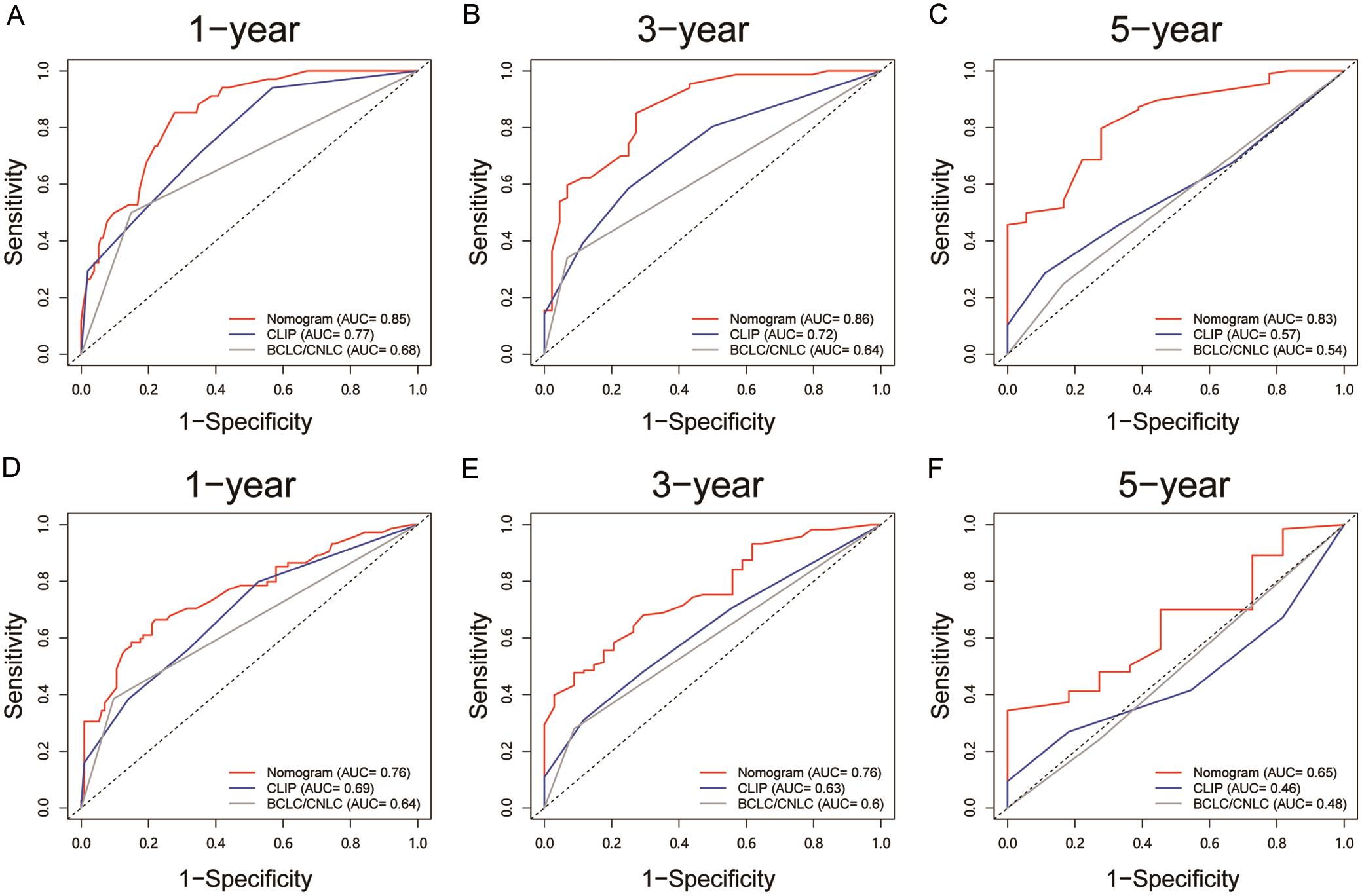 Time-dependent receiver operating characteristic (ROC) curves of nomogram and HCC staging systems.