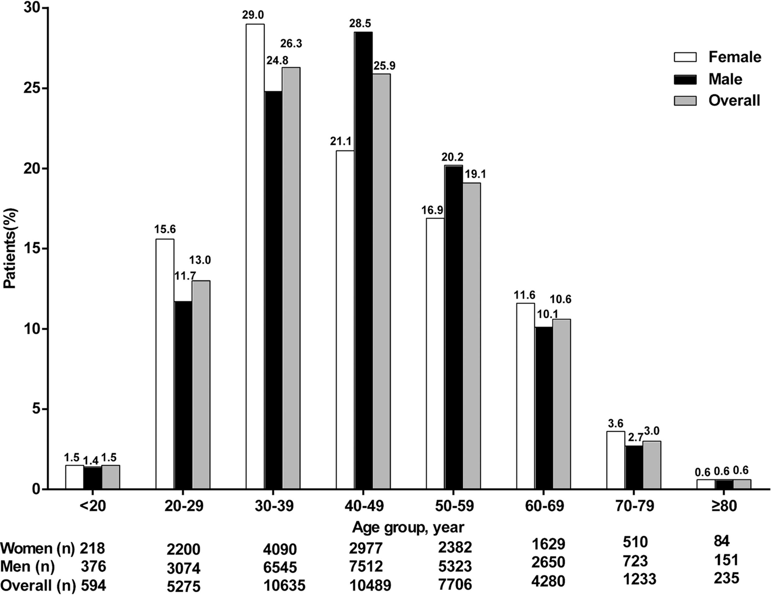 Age distribution of chronic hepatitis B virus infection by sex in 40,431 patients.