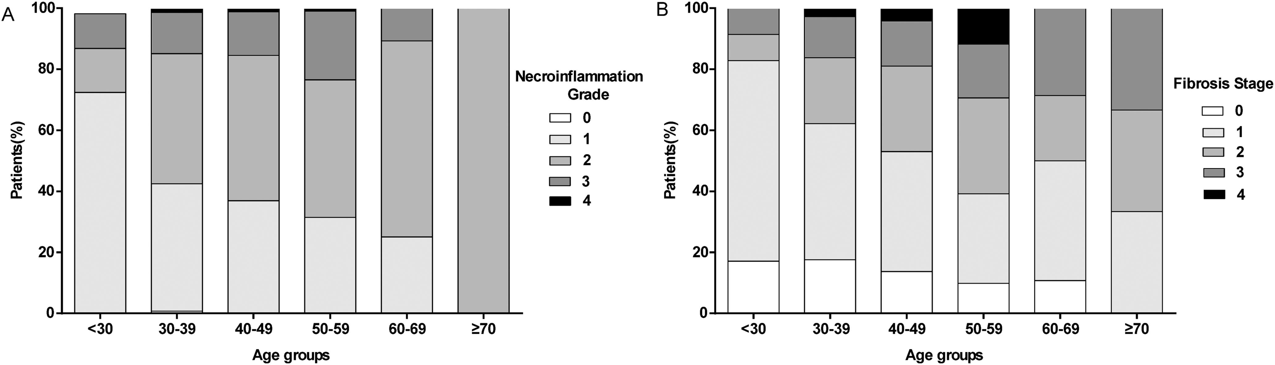 Distribution of (A) the necroinflammation grade and (B) fibrosis stage in 485 patients.