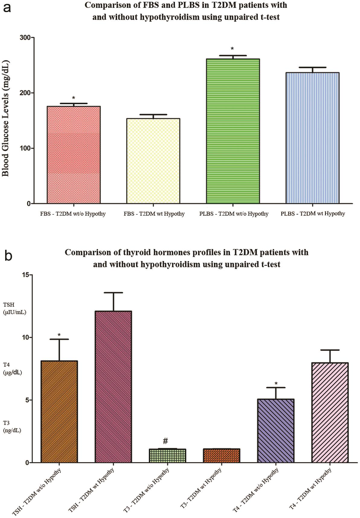 (a) Comparison of FBS and PLBS in T2DM patients with and without hypothyroidism using unpaired <italic>t</italic>-test; (b) Comparison of thyroid hormone profiles in T2DM patients with and without hypothyroidism using unpaired <italic>t</italic>-test.