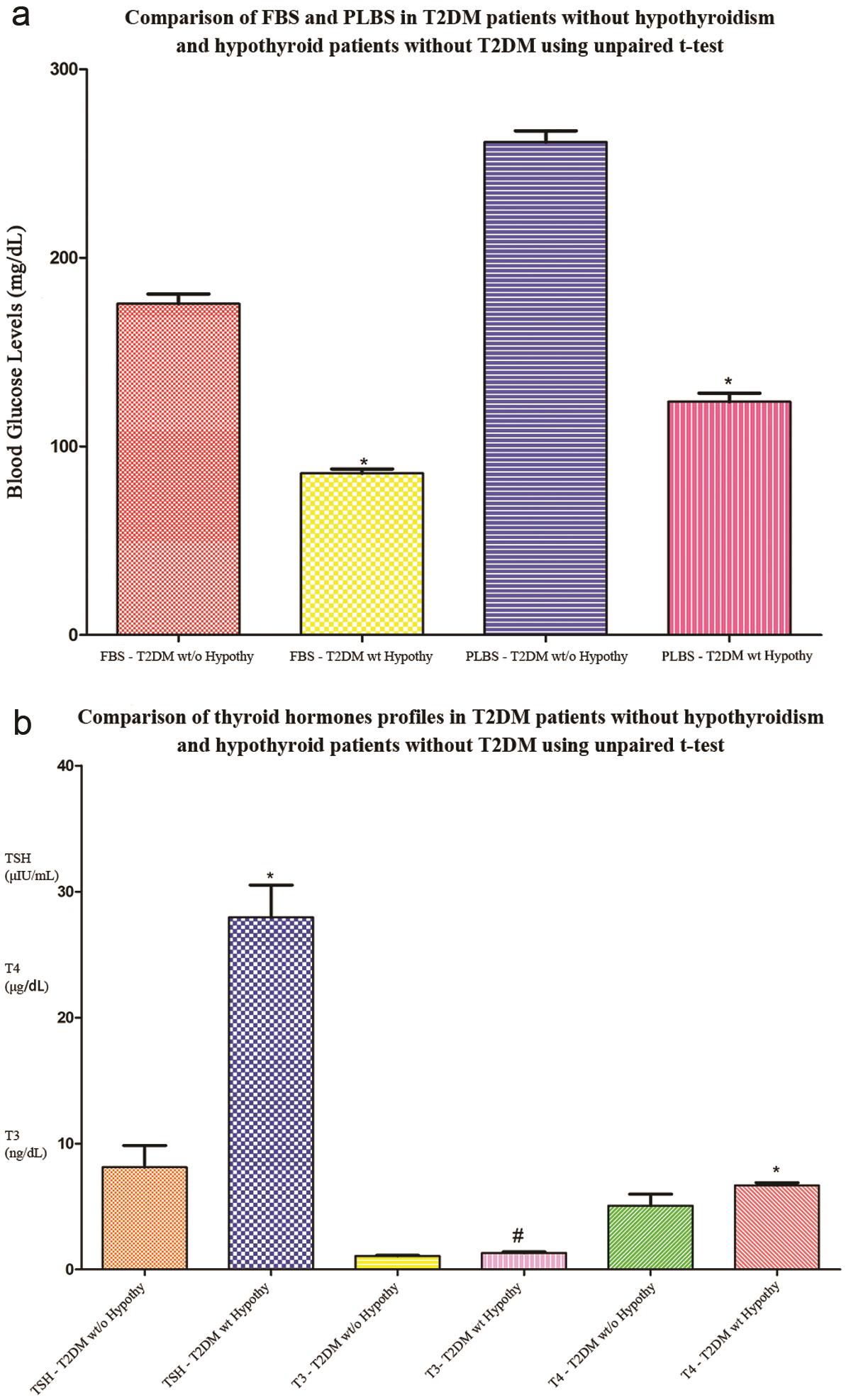 (a) Comparison of FBS and PLBS in T2DM patients without hypothyroidism and hypothyroid patients without T2DM using unpaired <italic>t</italic>-test; (b) Comparison of thyroid hormone profiles in T2DM patients without hypothyroidism and hypothyroid patients without T2DM using unpaired <italic>t</italic>-test. 