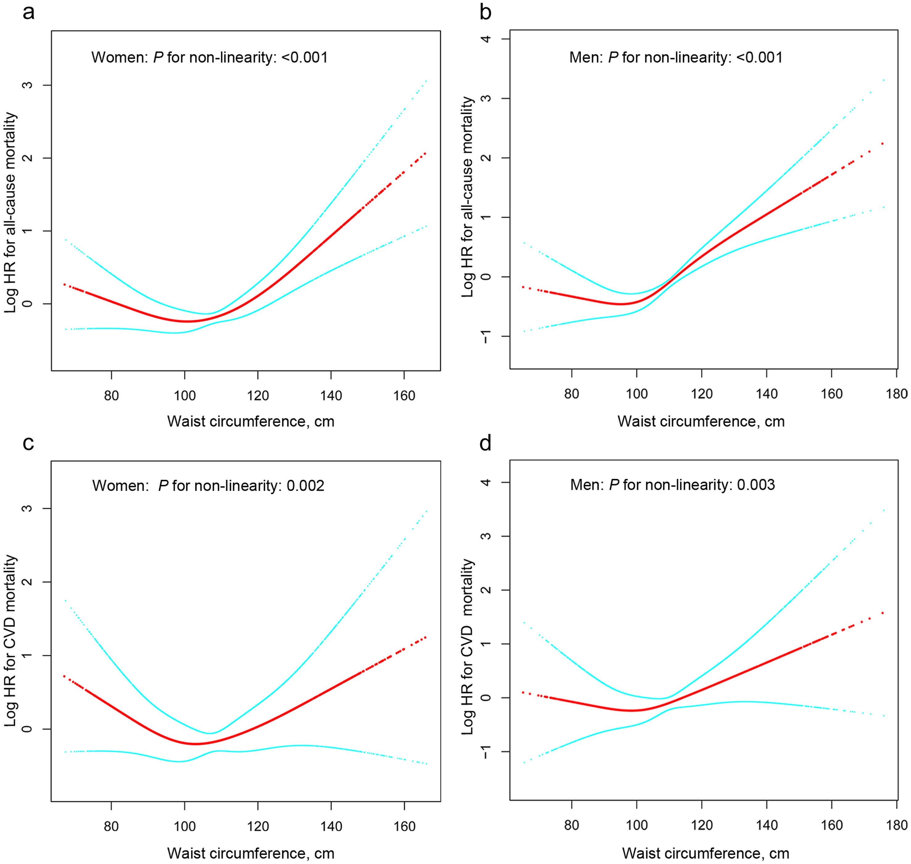 Nonlinear associations of waist circumference with all-cause and CVD mortality: women (a, c) and men (b, d).