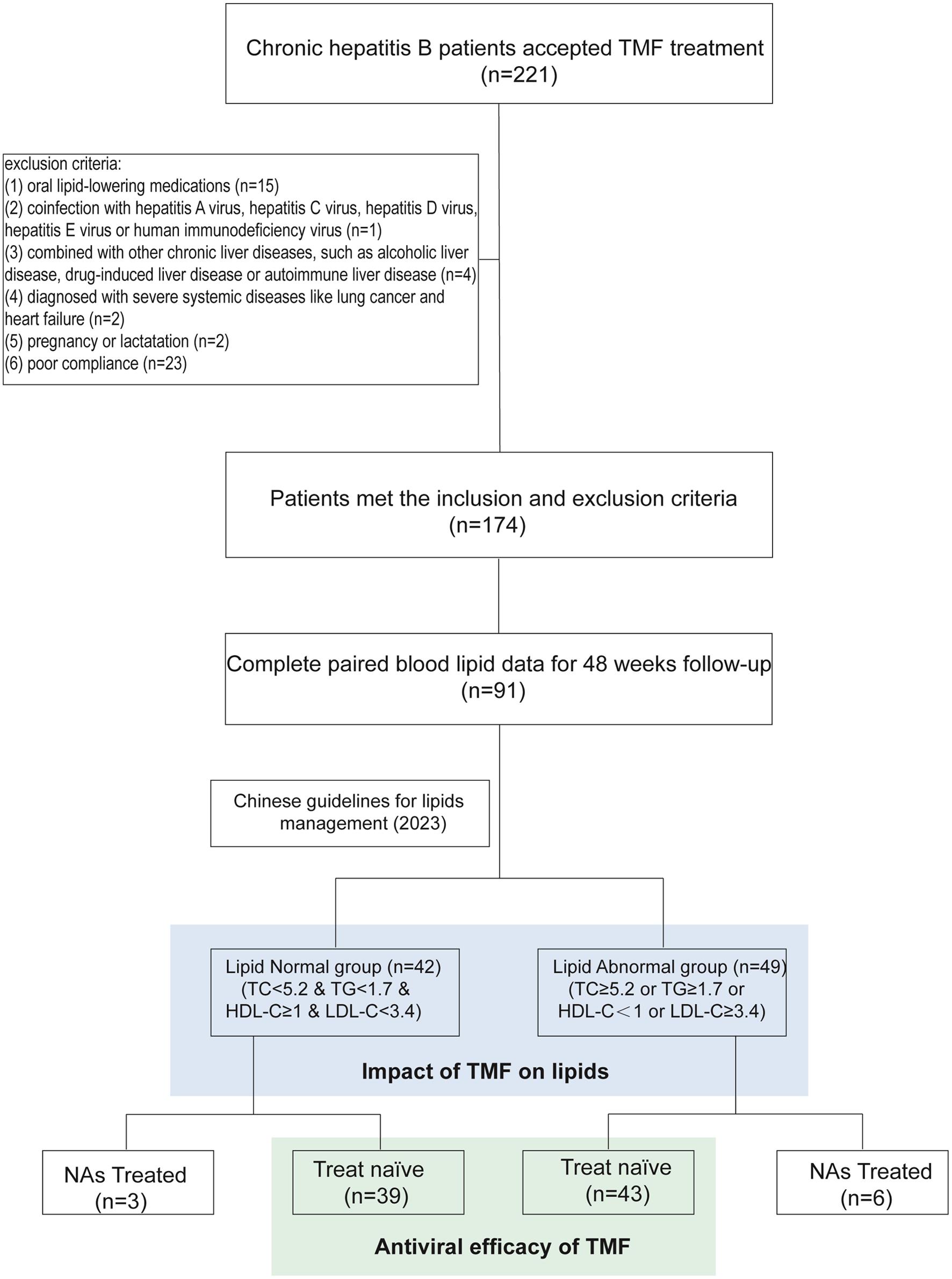 Flowchart of the screening and grouping process.