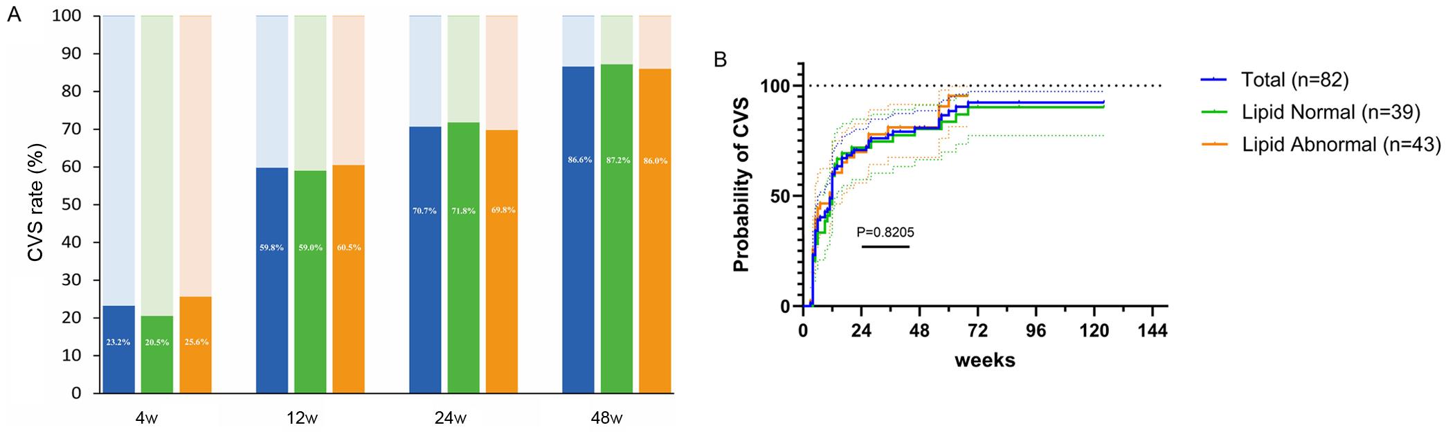 Complete virological suppression rate after TMF treatment.