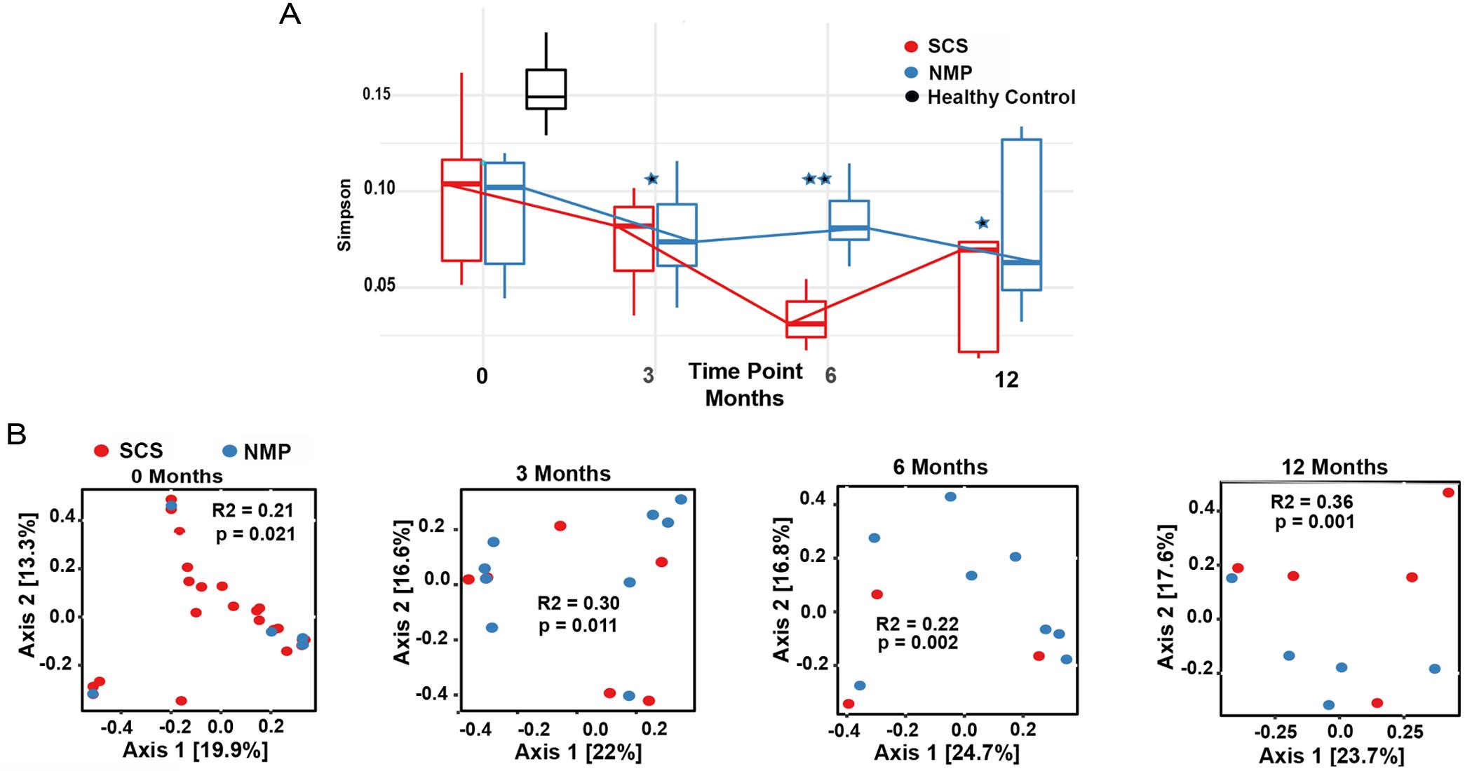 Gut microbiota diversity.