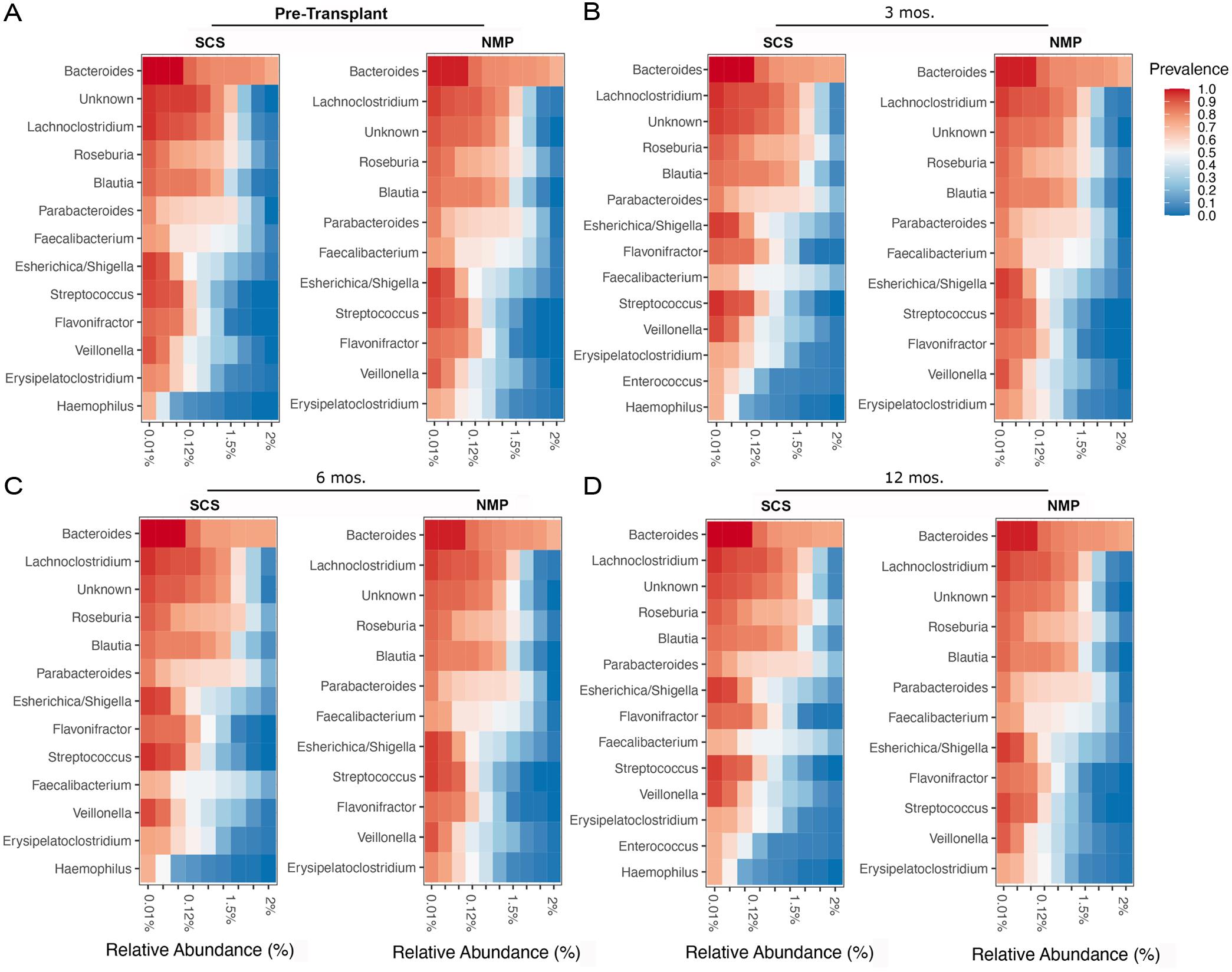 Longitudinal core microbiome analysis.