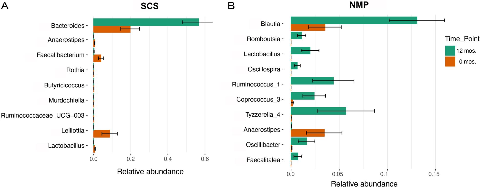 Differential abundance of top taxa.