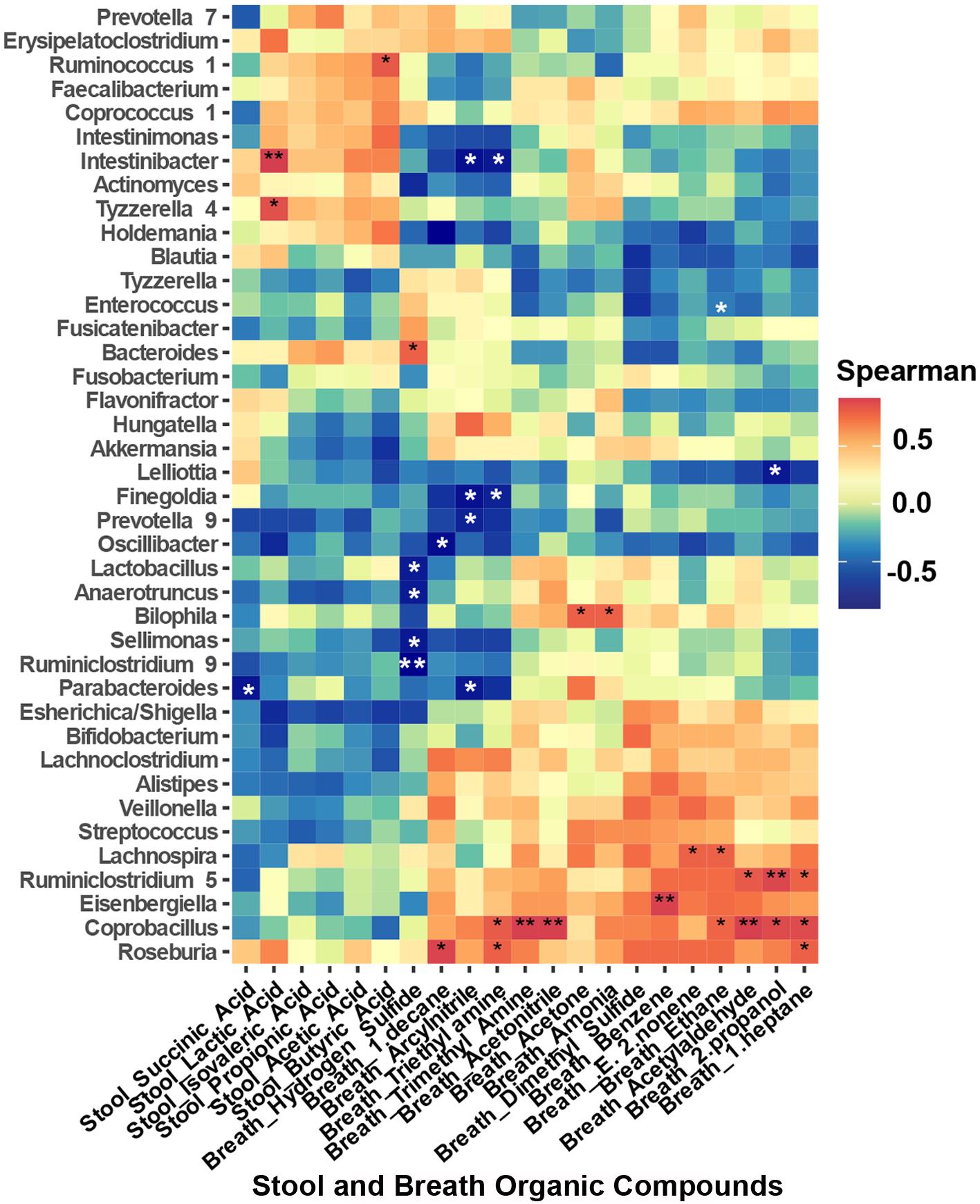 Gut microbiota and fecal and breath organic compounds.