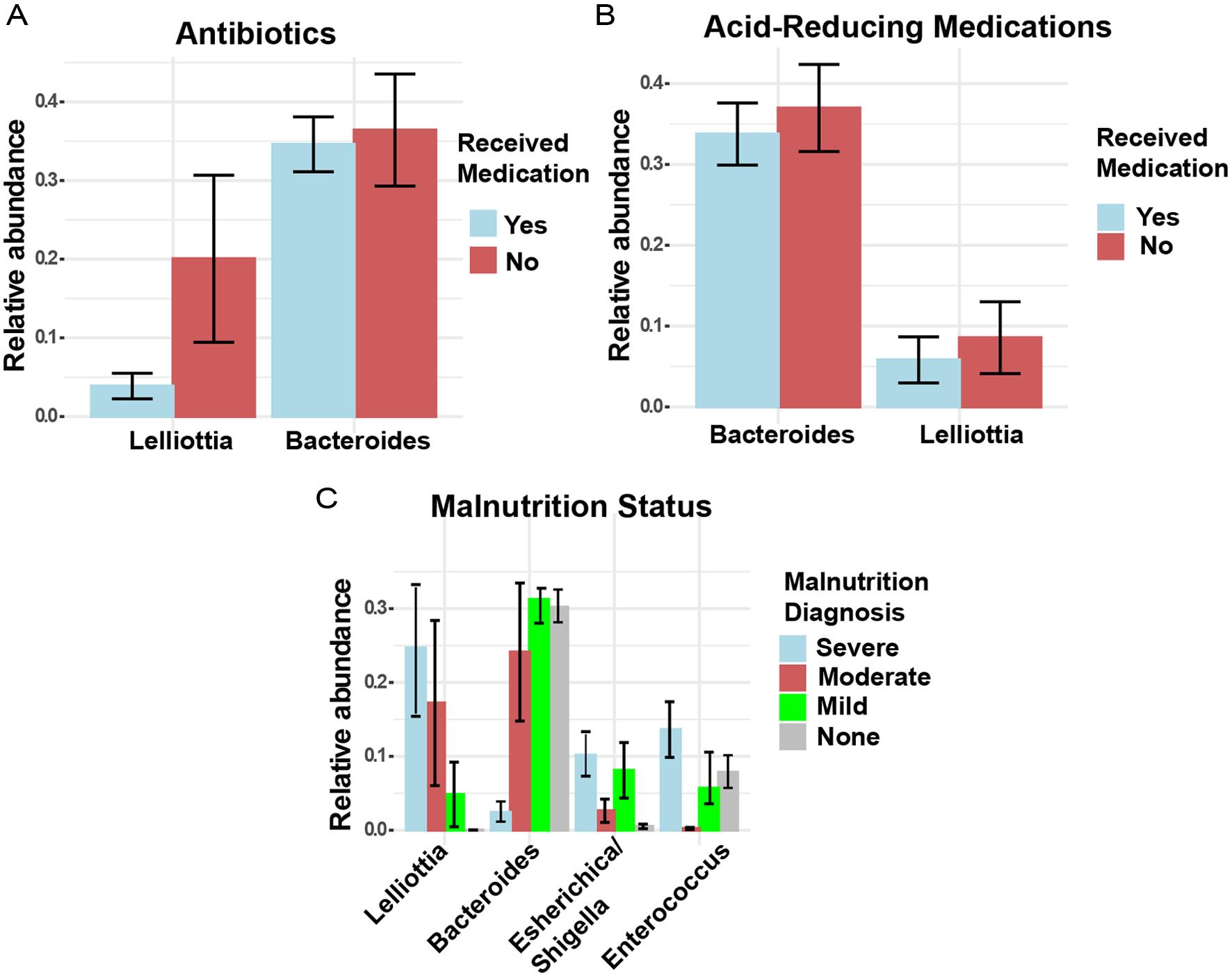 Correlation of fecal microbiota with factors known to disturb gut microbiota.