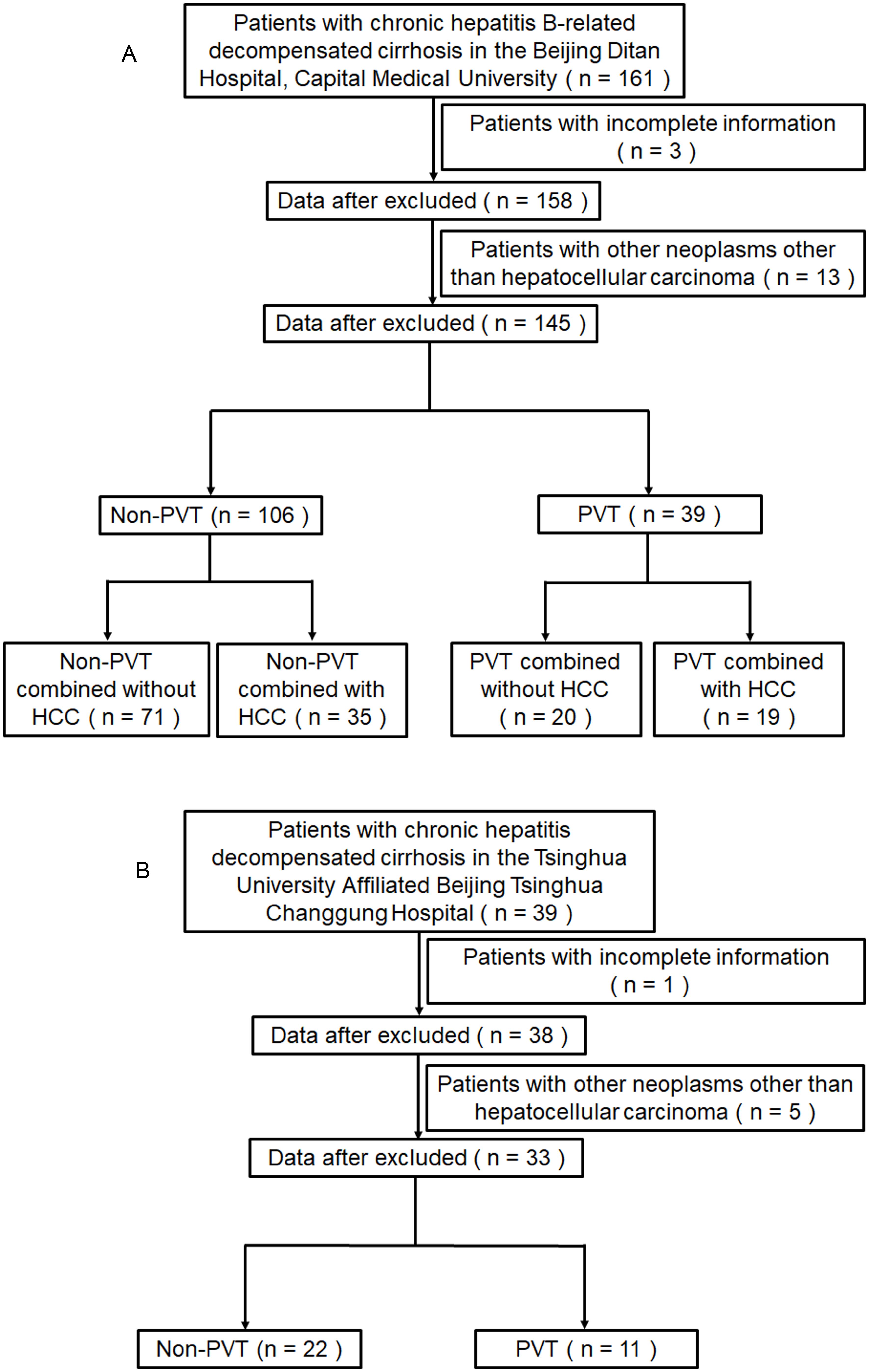 Flowchart of the Ditan study (A) and Changgung study (B).